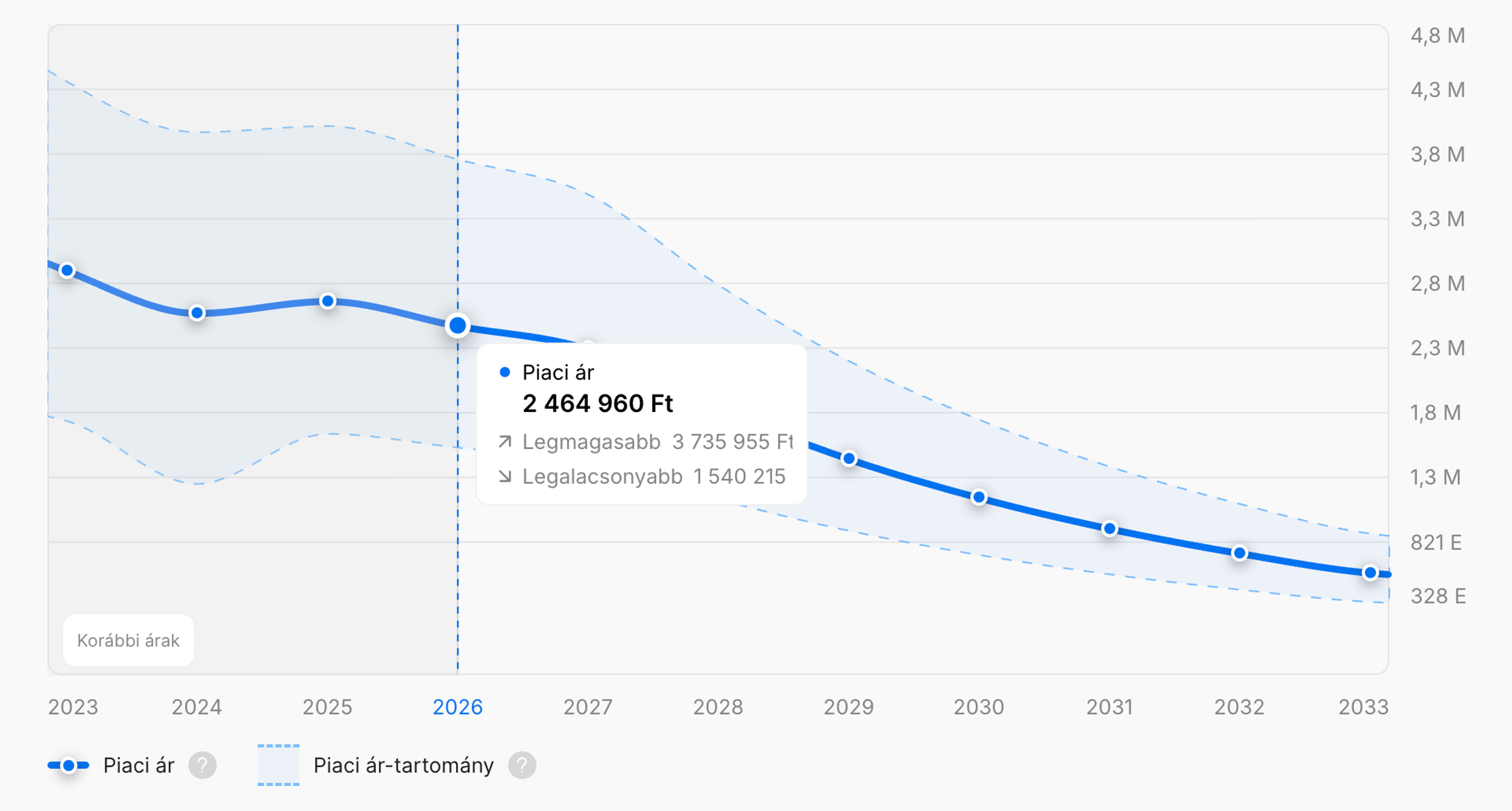 Átlagos ártrend az idő múlásával