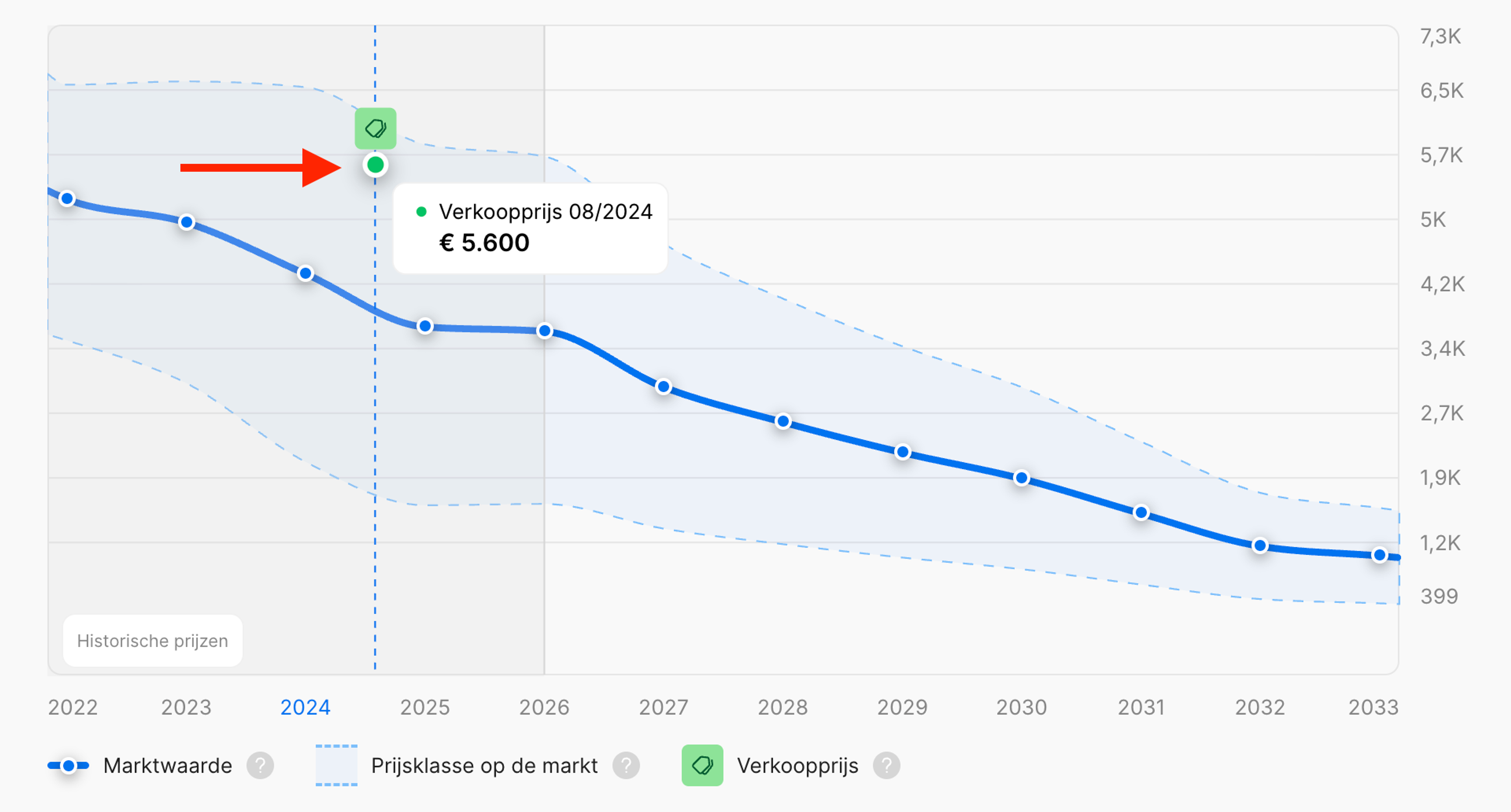 De groene markering in de grafiek geeft een geregistreerde verkoopprijs weer
