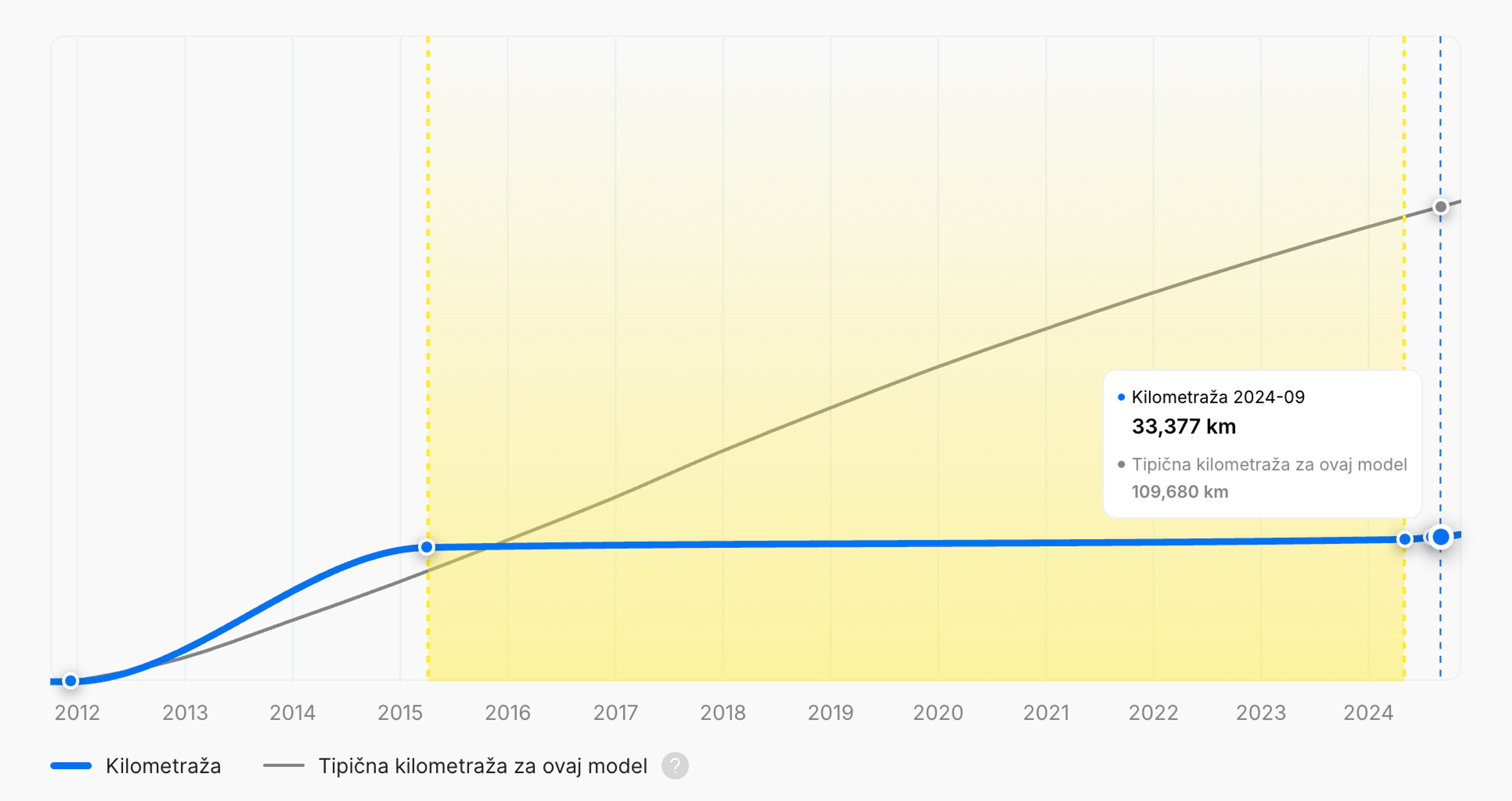 Stagnacija kilometraže u automobiluVertikalni izvještaj o historiji vozila
