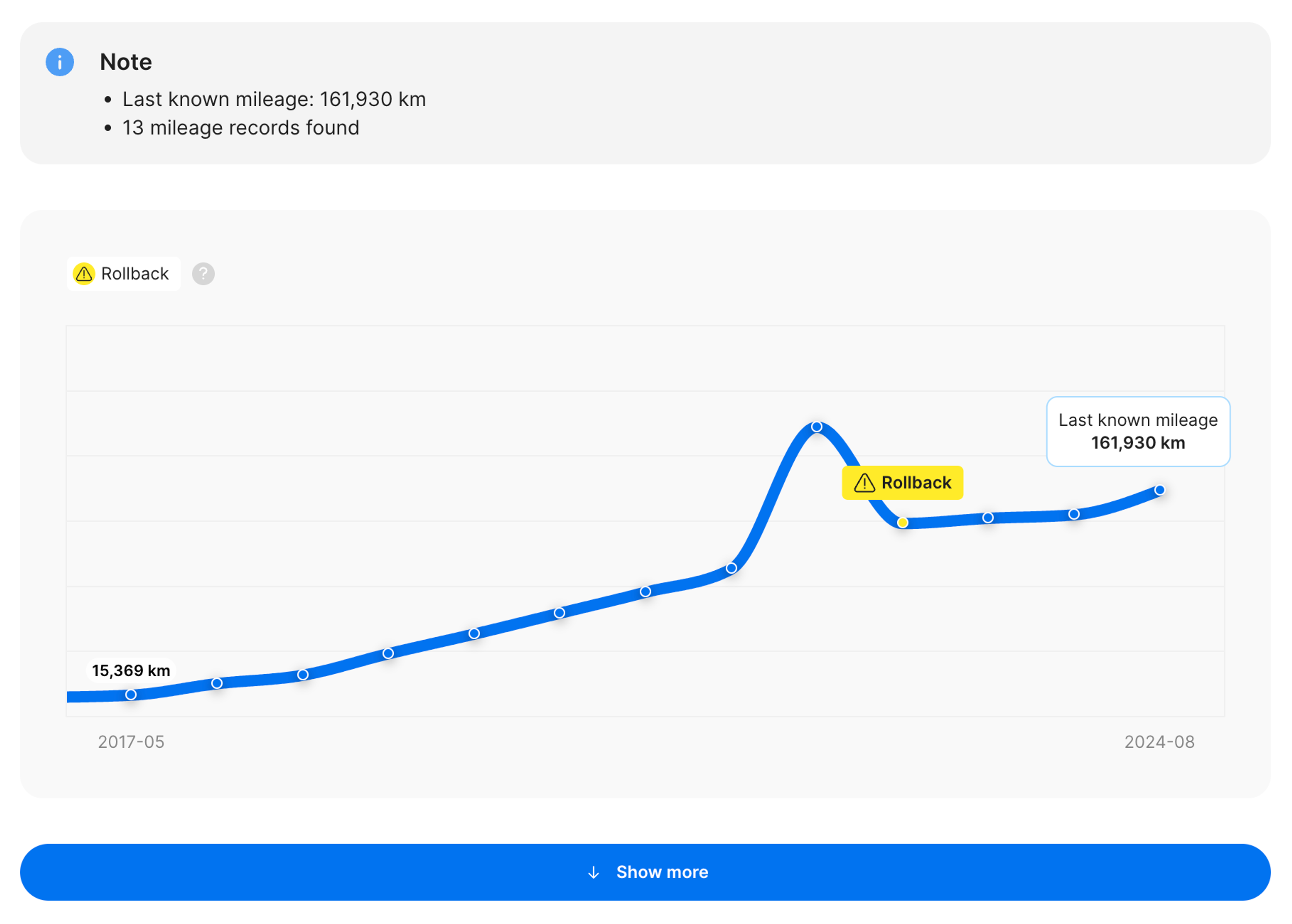 Graph in the carVertical report showing an odometer rollback