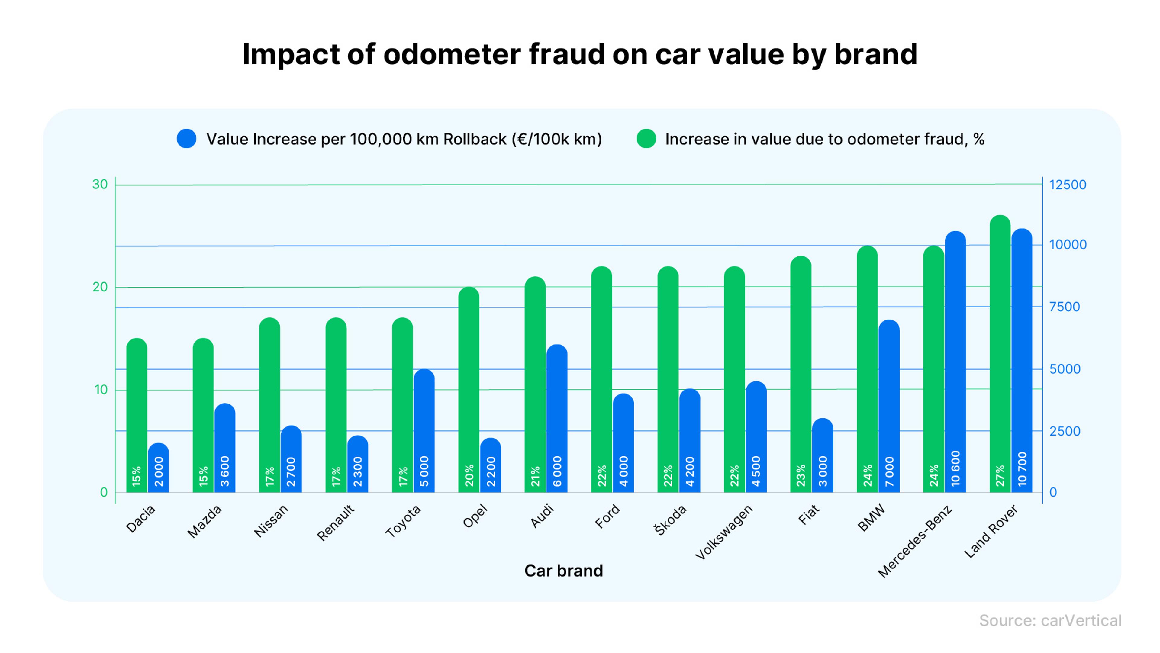 Impact of odometer fraud on car value by brand