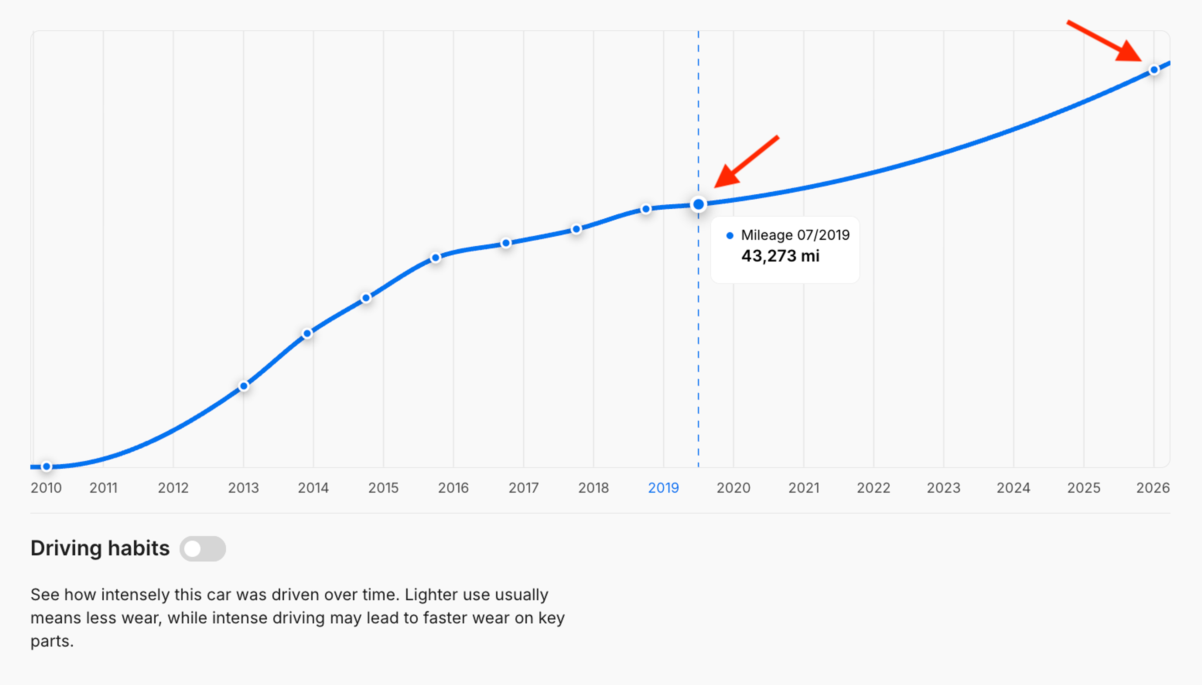 A gap in the Porsche 911’s mileage history