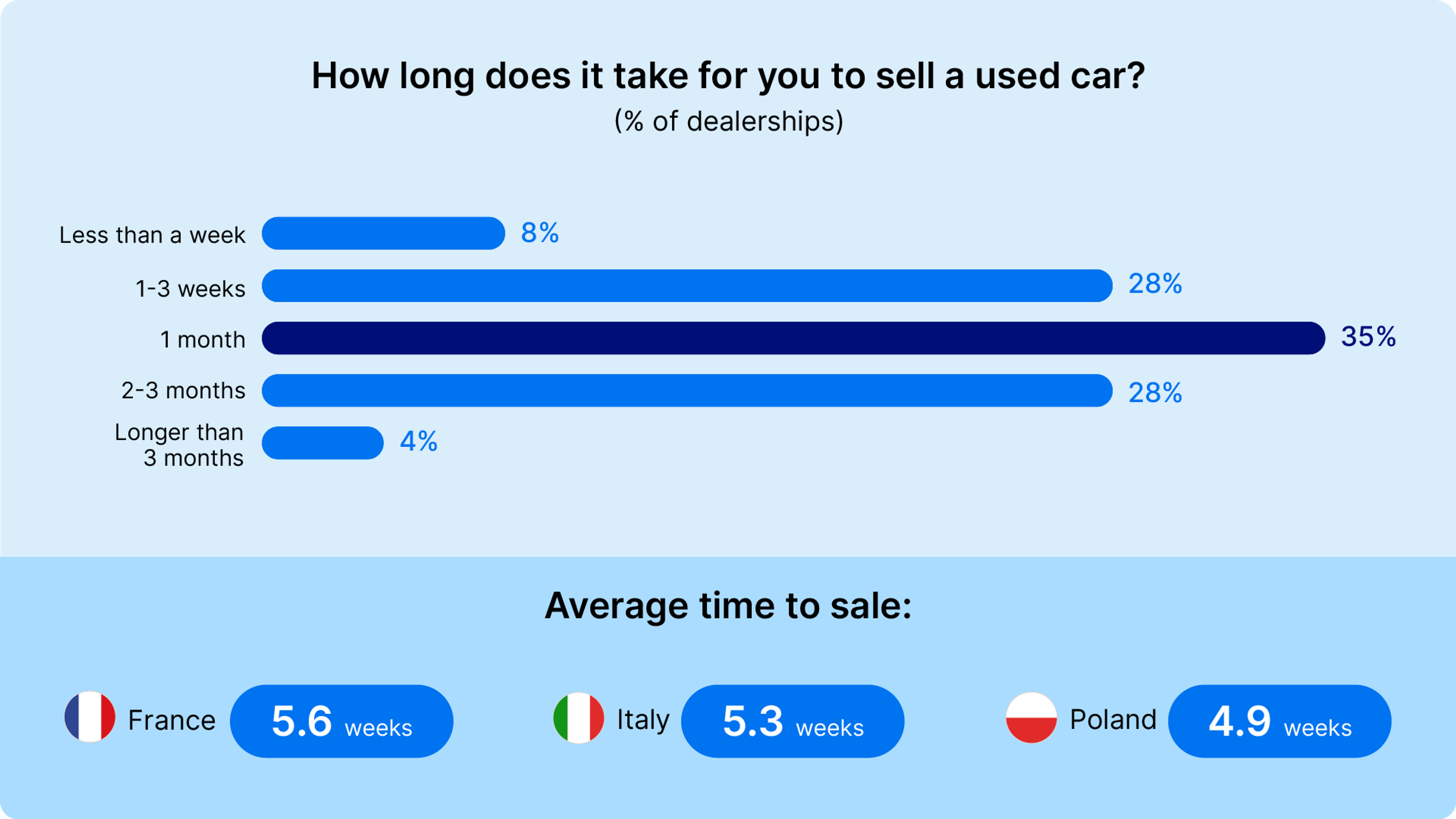 how long does it take to sell a used car