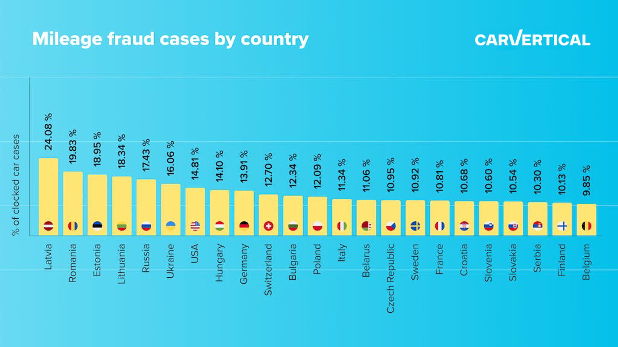 Mileage fraud cases by country