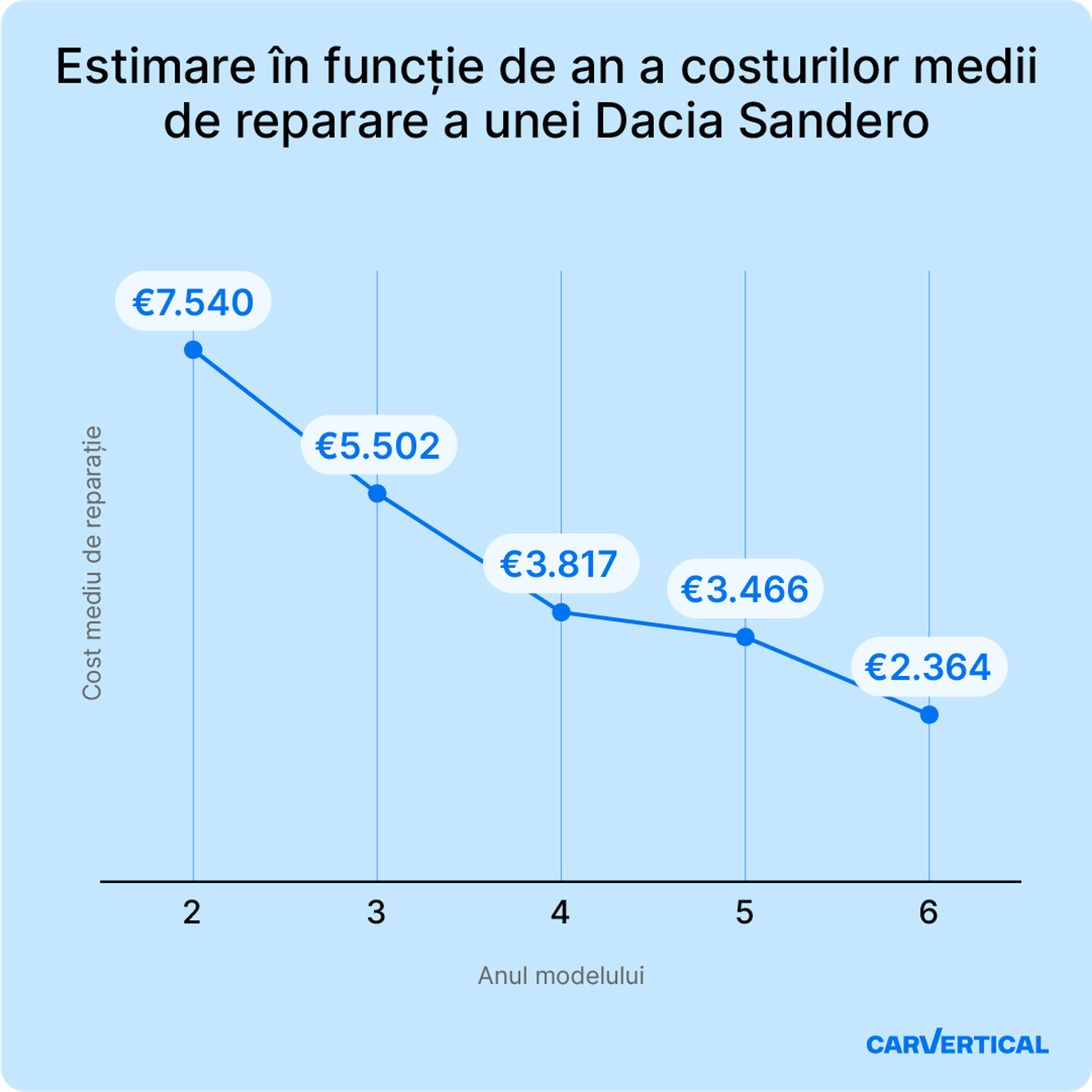 Costuri medii de reparație a Daciei Sandero pe an