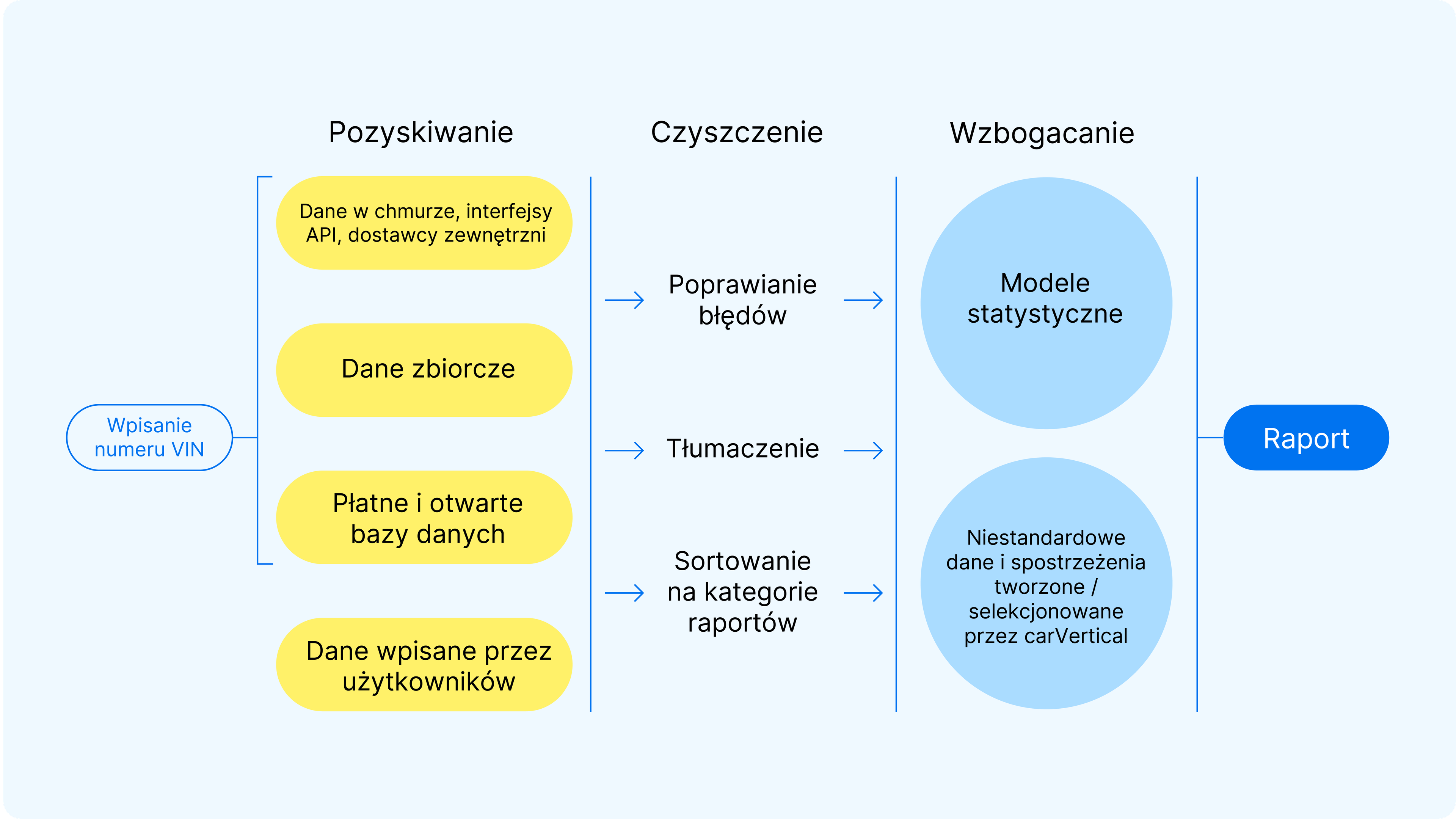 schemat tworzenia raportów rzeźbiarskich