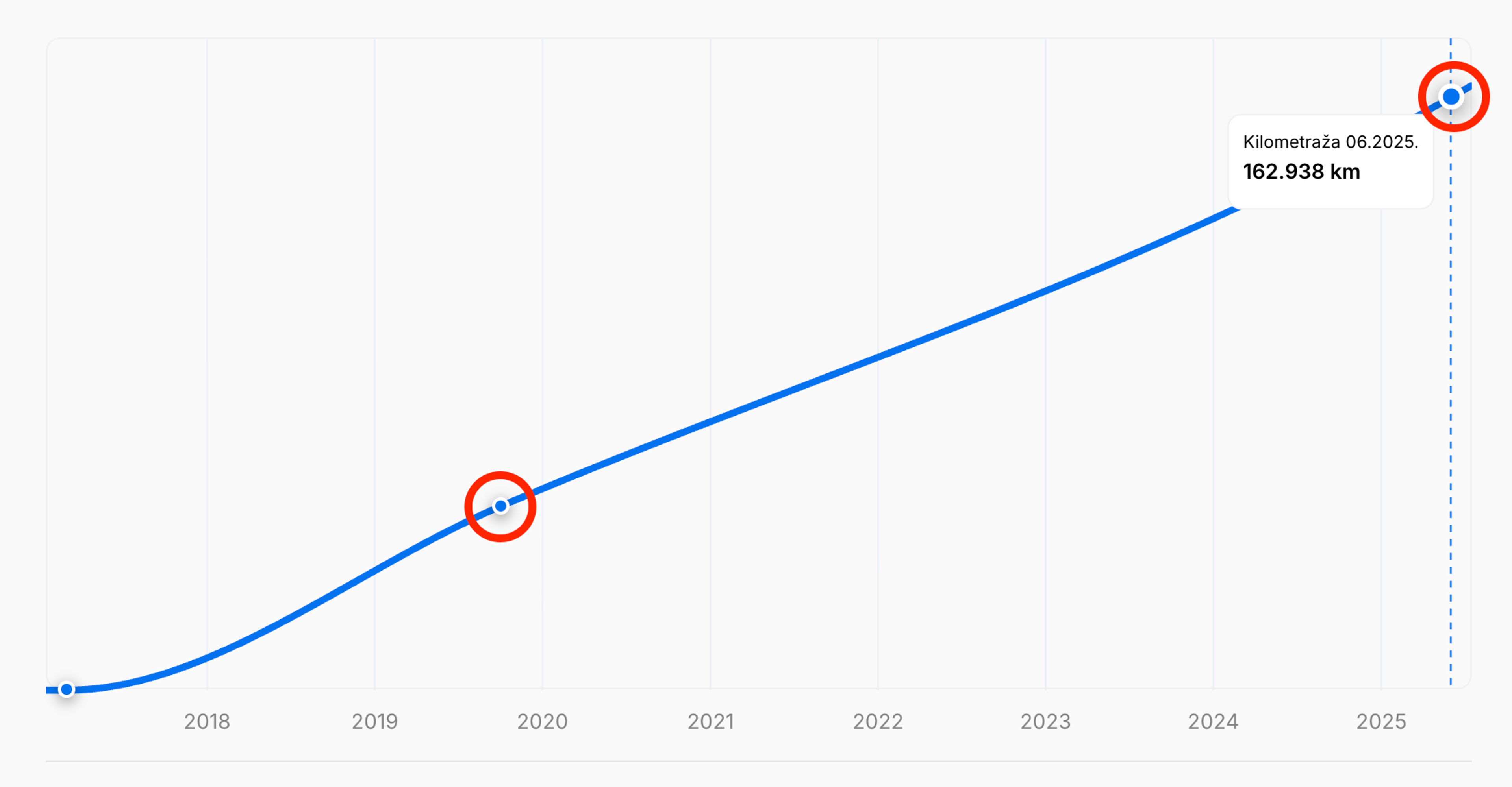 Nedostajući podaci o kilometraži u izveštaju o istoriji vozila „carVertical“