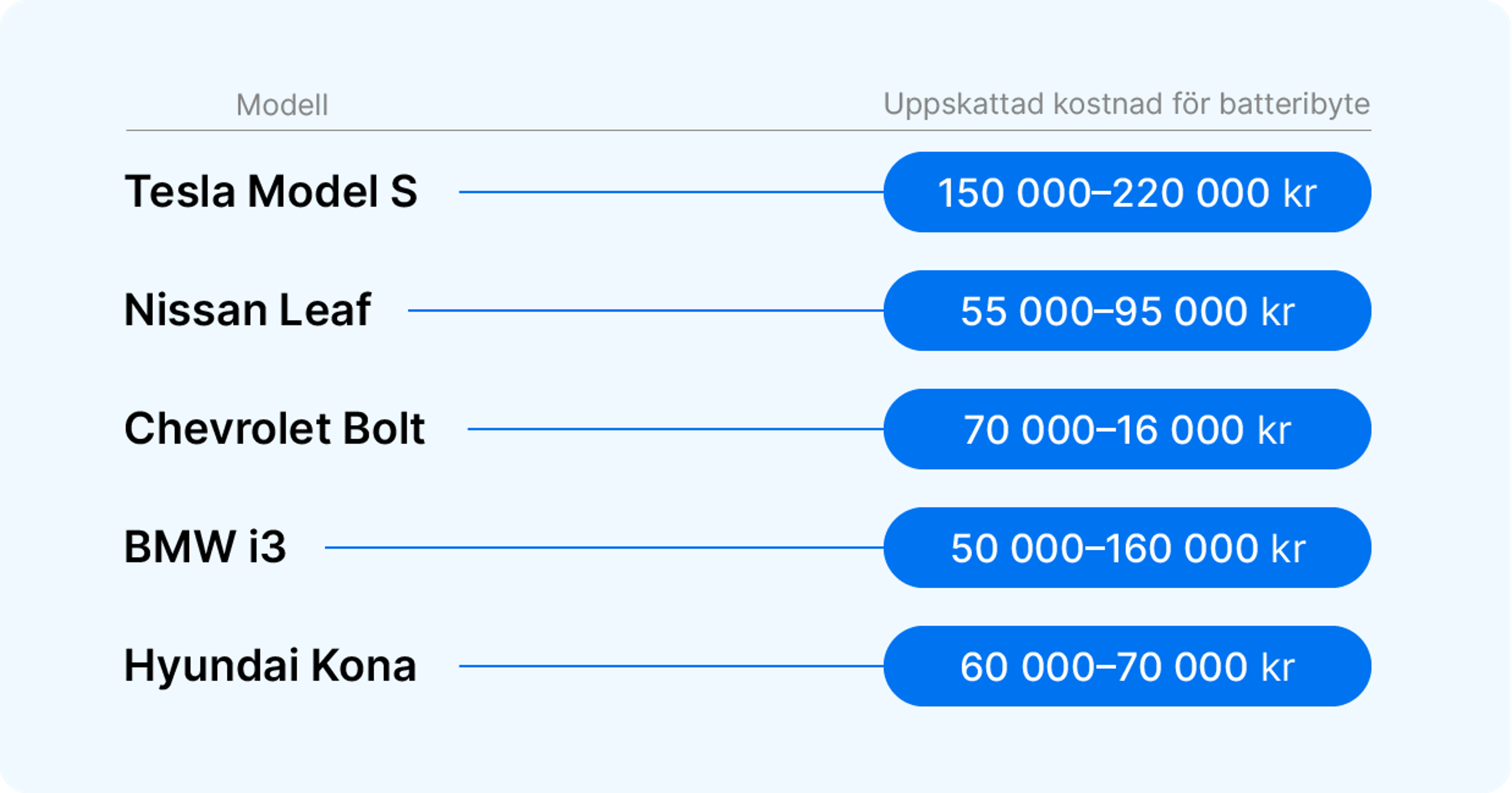 Kostnad för batteribyte