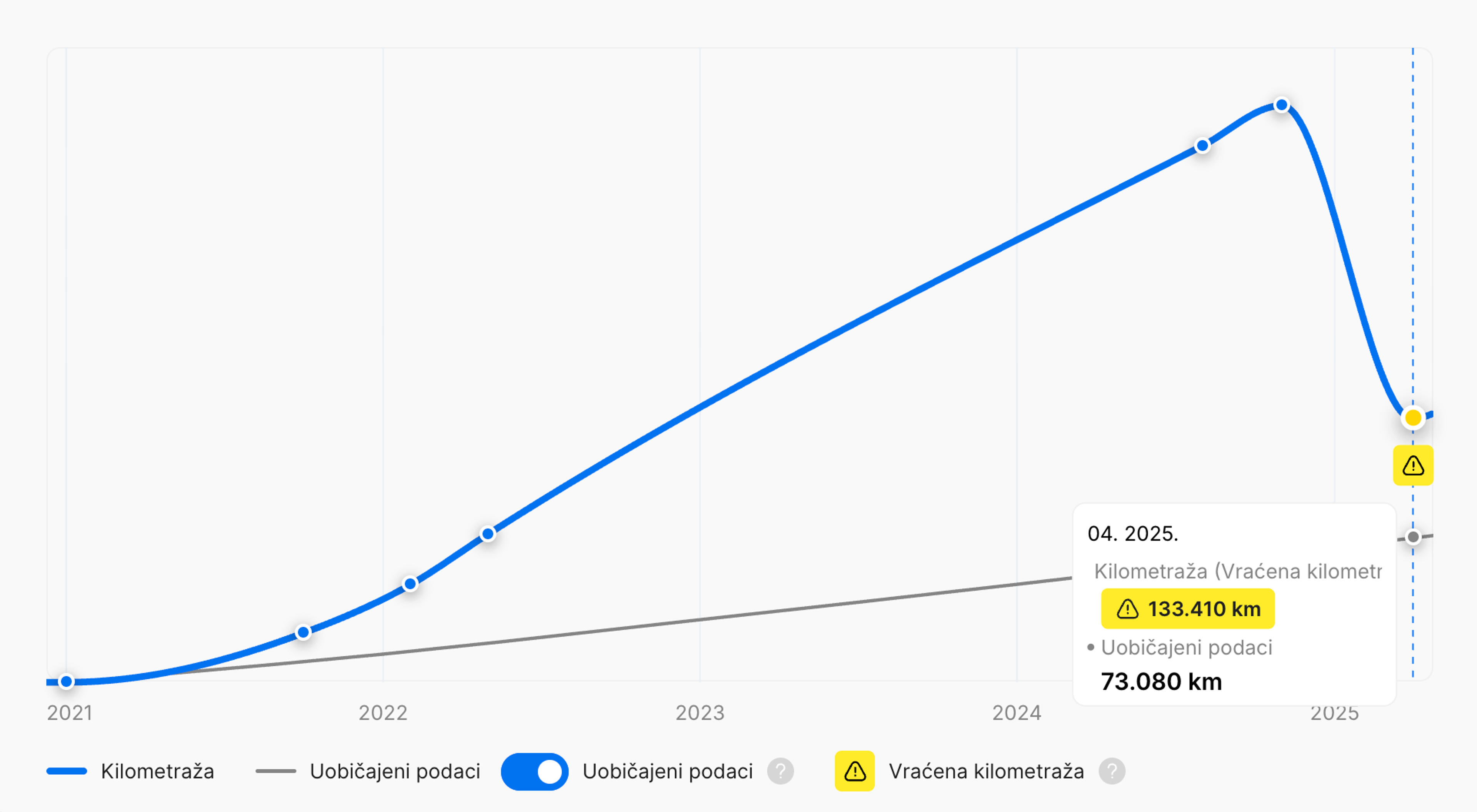 Vraćena kilometraža pronađena u carVertical izvješću