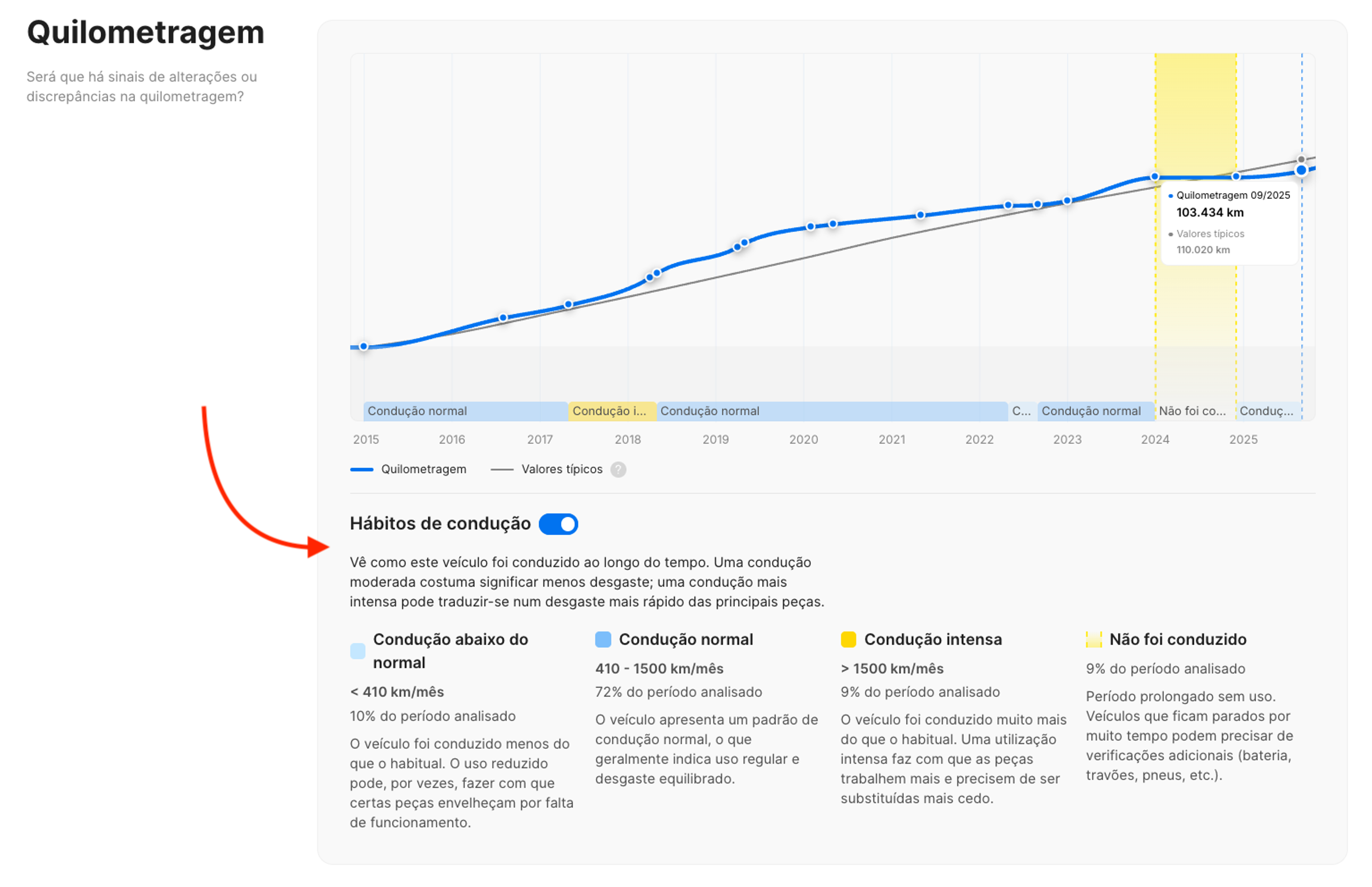 Secção “Quilometragem” de um relatório a mostrar registos do conta-quilómetros e hábitos de condução