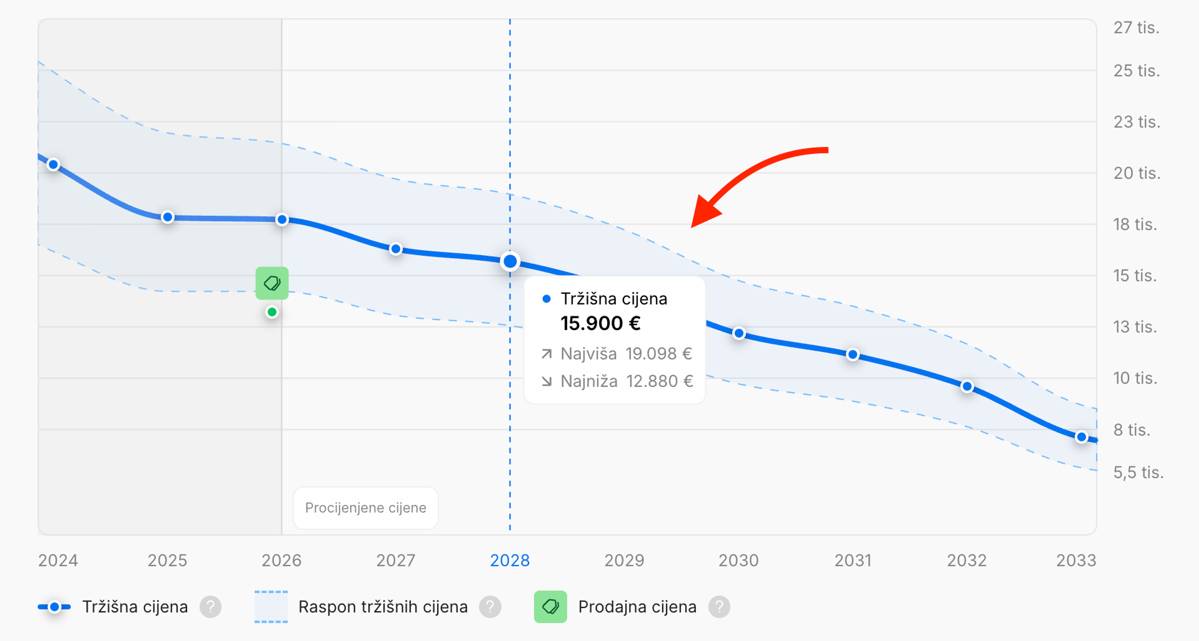 Prognoza cijene automobila u sljedećih 7 godina