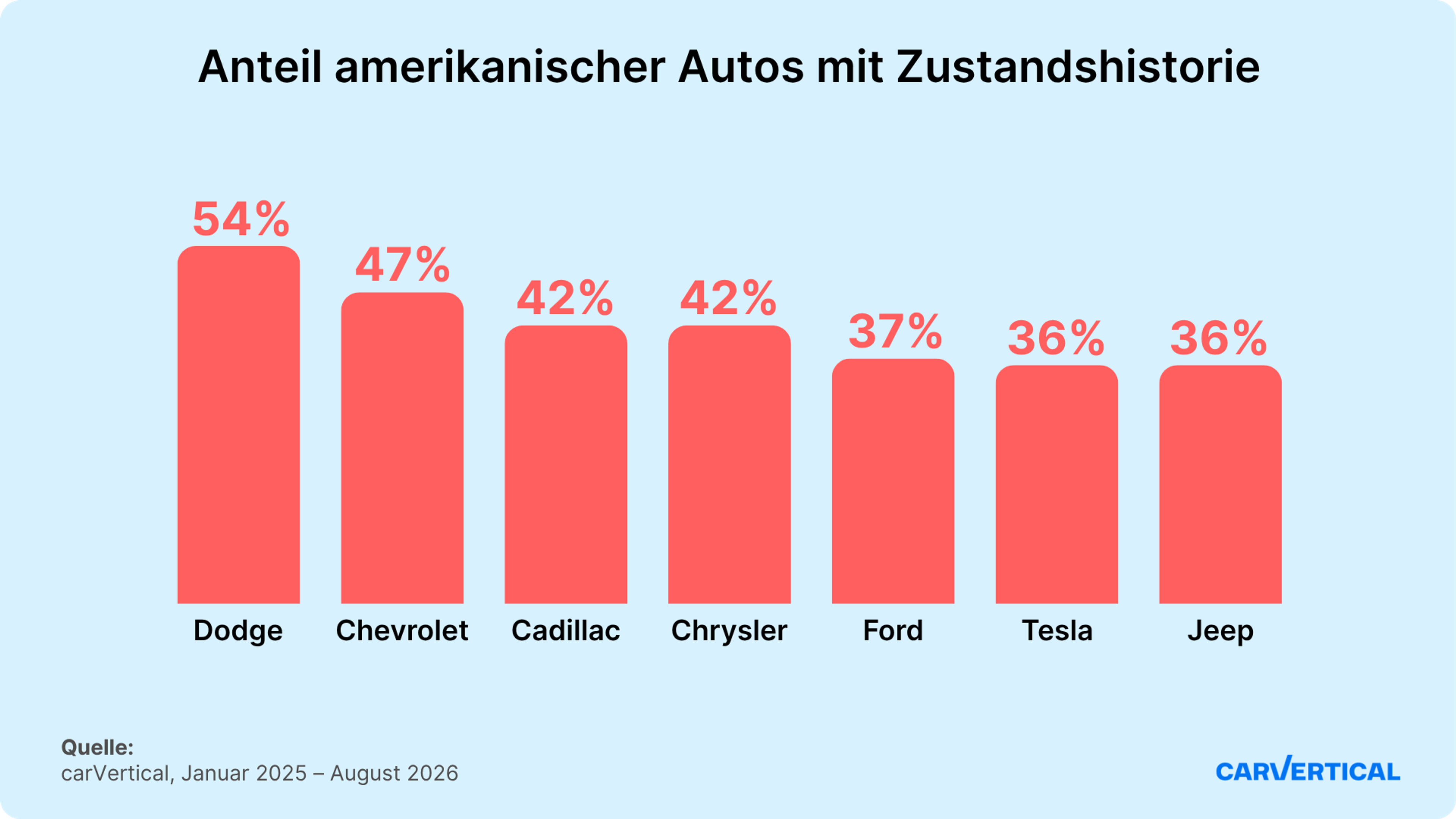 Schadensquoten amerikanischer Automarken, die auf carVertical geprüft wurden