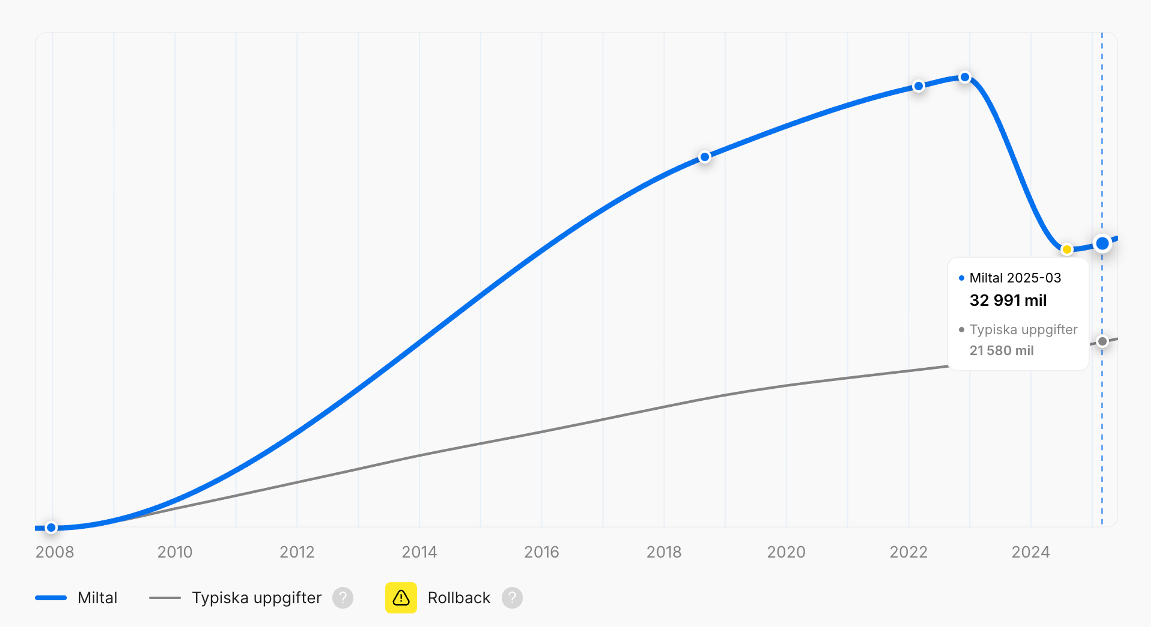 Körsträcka-återställning i en fordonshistorikrapport "carVertical"