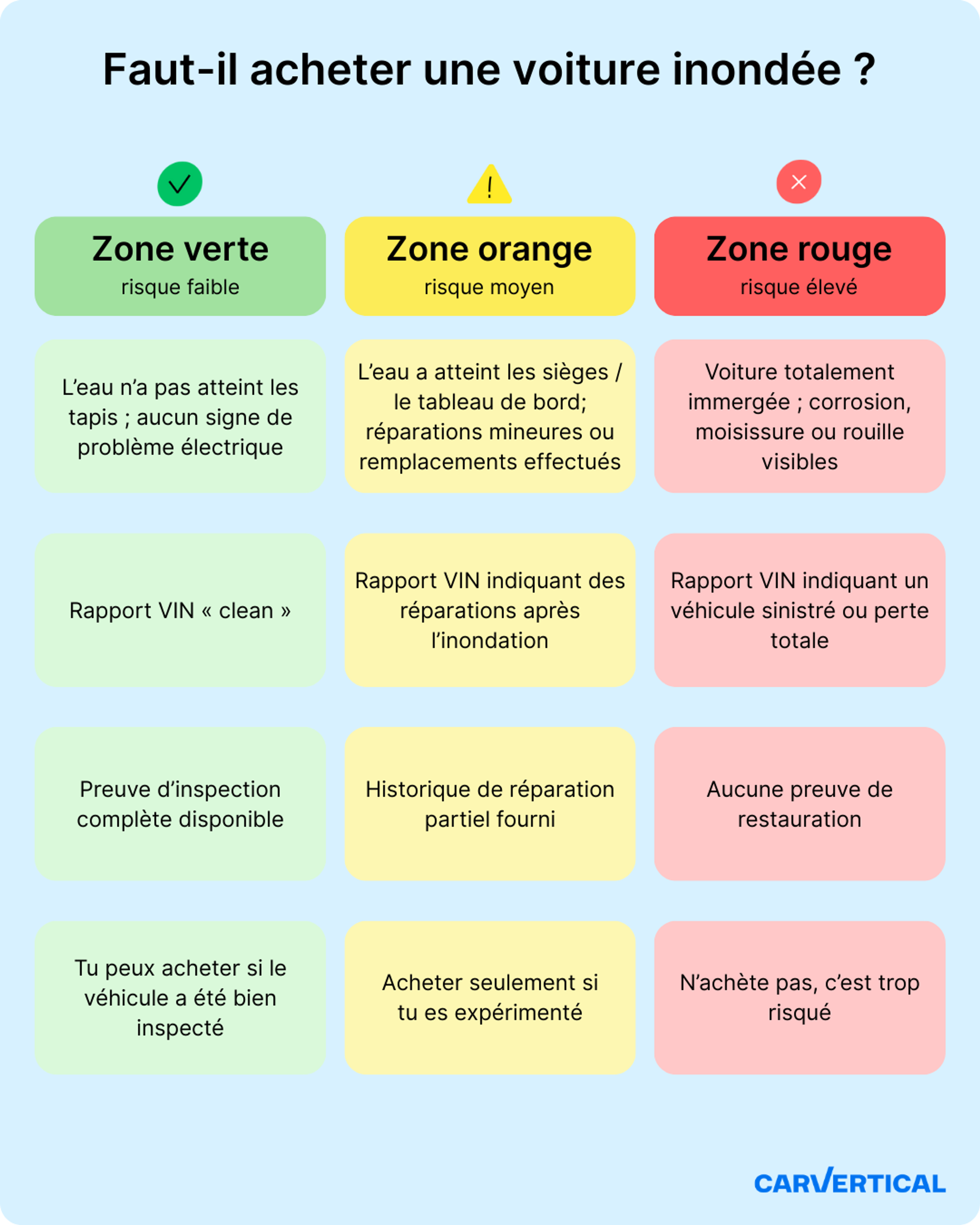 Tableau comparatif : évaluation des risques selon le niveau de dégâts d’eau subis par un véhicule.