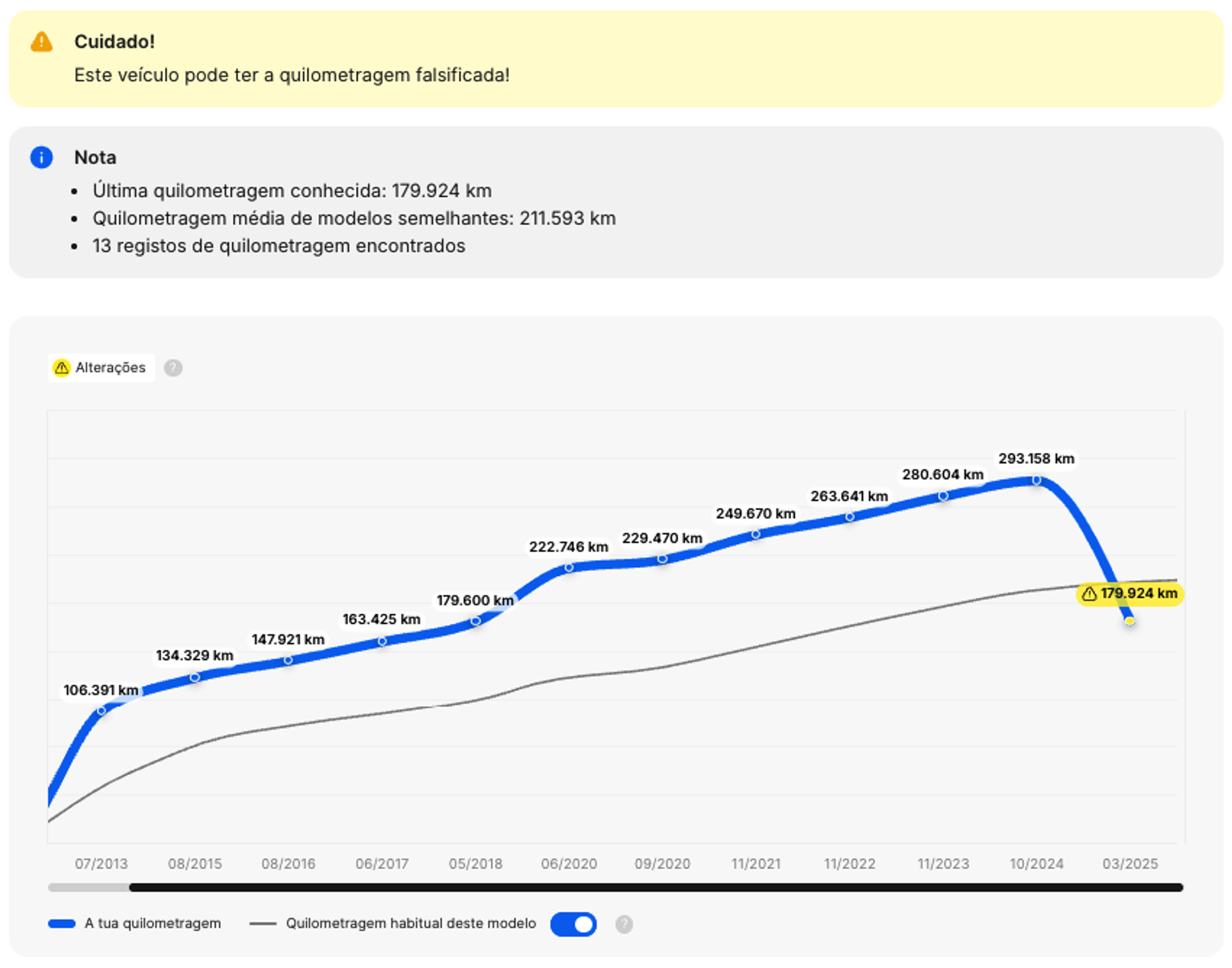 Secção “Conta-quilómetros” de um relatório a evidenciar um retrocesso da quilometragem de mais de 100 000 km
