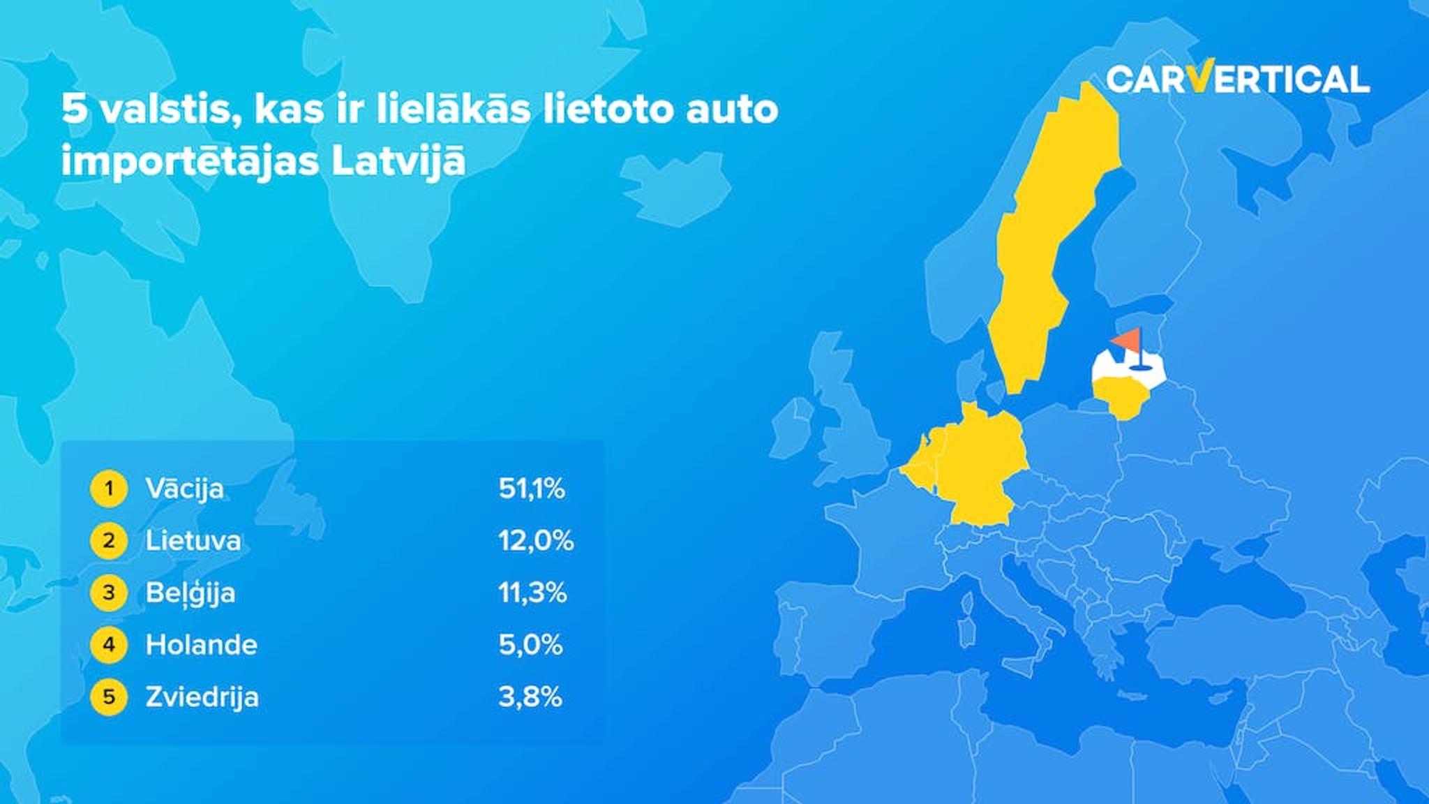 5 valstis, kas ir lielakas lietoto auto importetejas Latvija