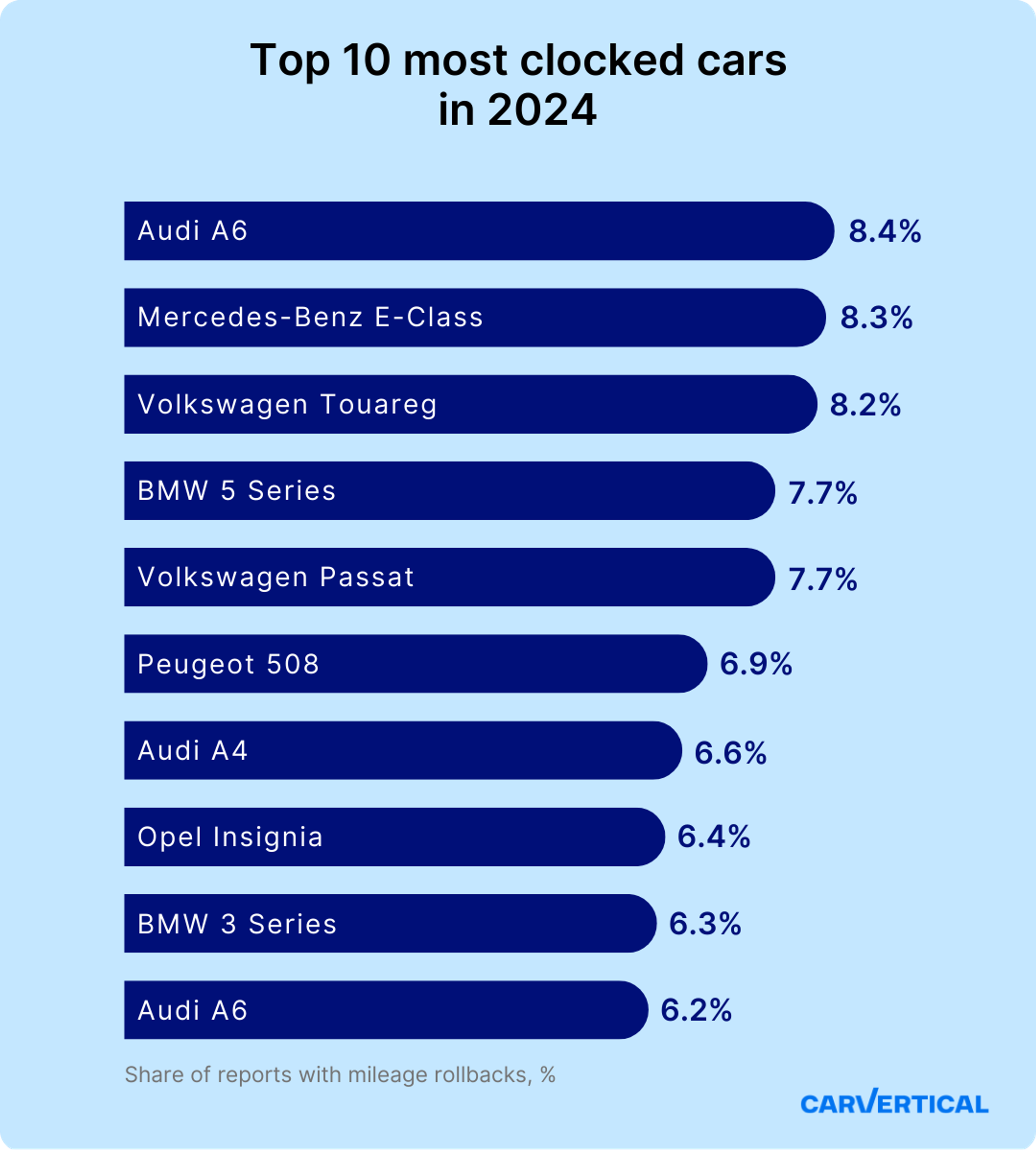 Most clocked cars in different countries