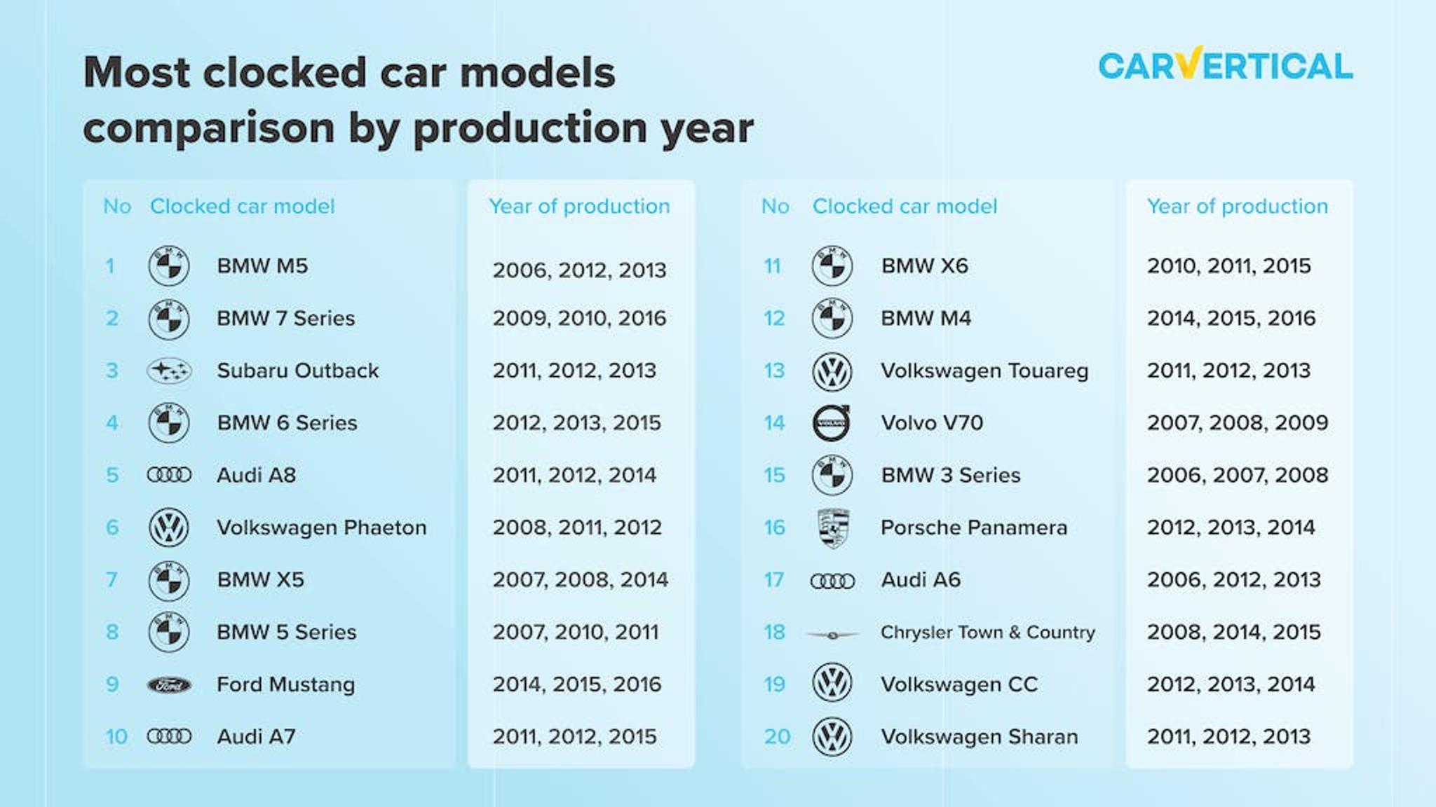most clocked car models by production year