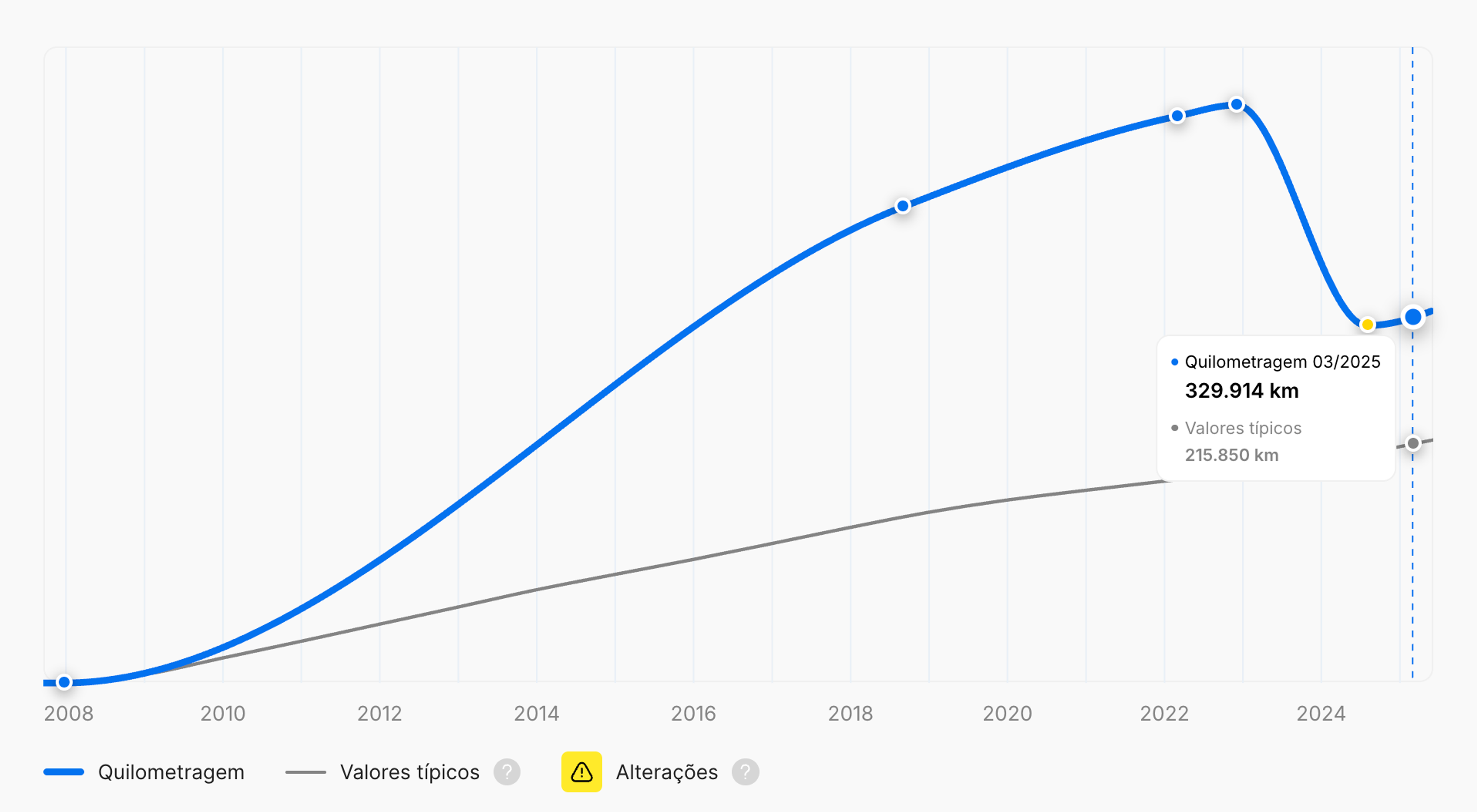 Regressão da quilometragem num relatório de histórico do veículo "carVertical"