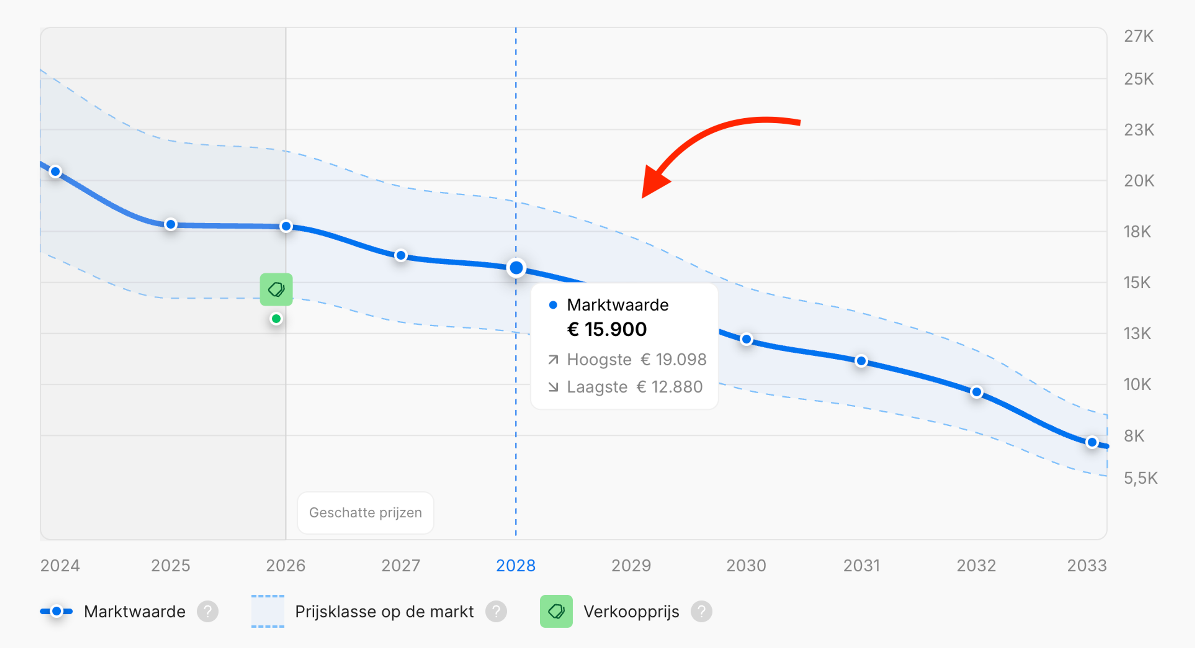 Prijsvoorspelling voor een auto voor de komende zeven jaar