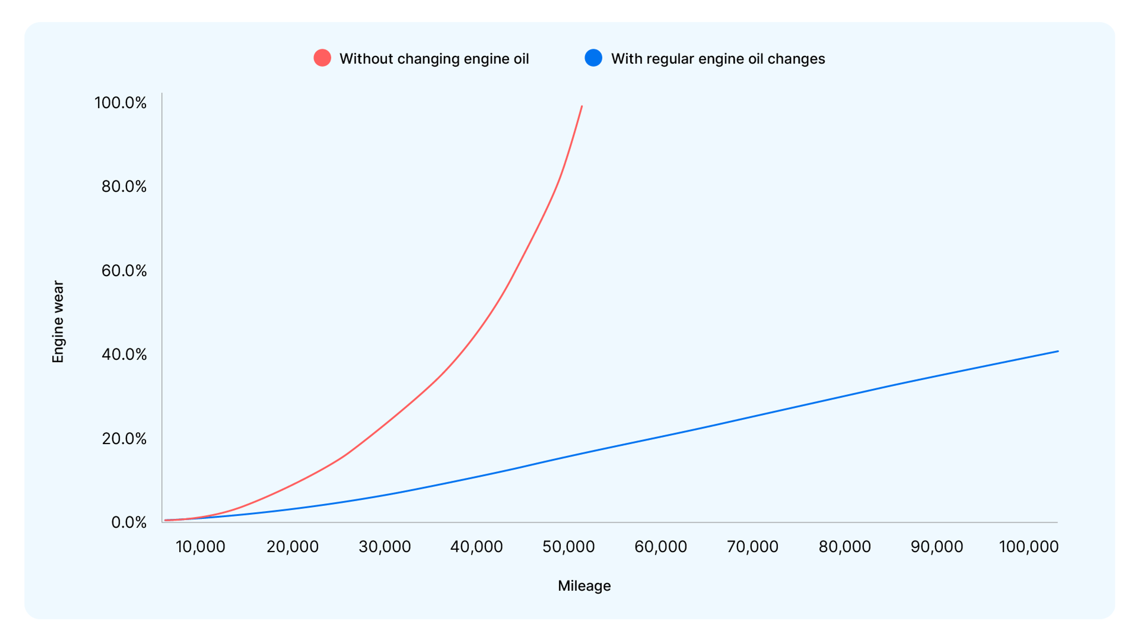 An engine would wear out a few times faster without changing its oil.