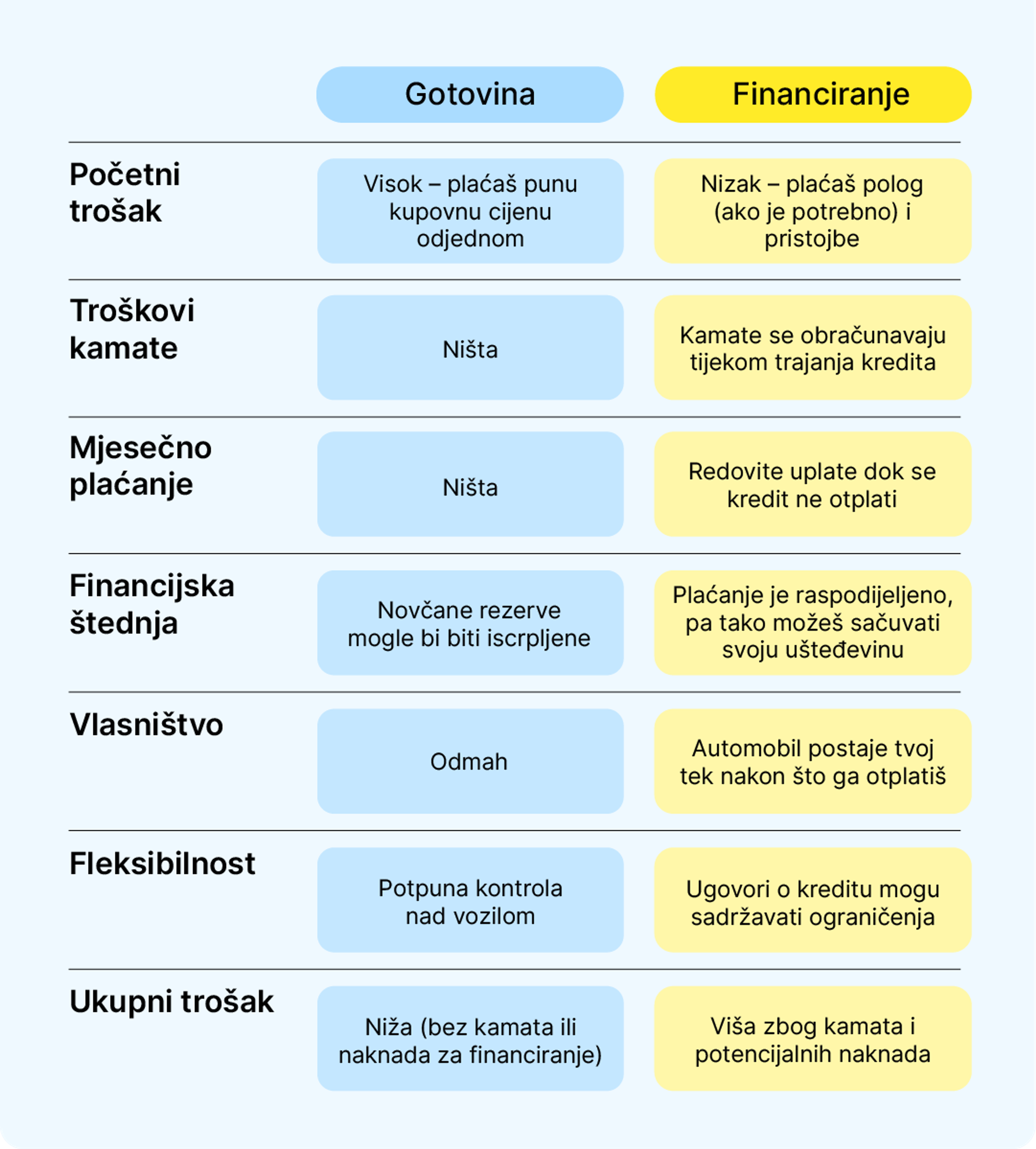 Gotovina u odnosu na financiranje
