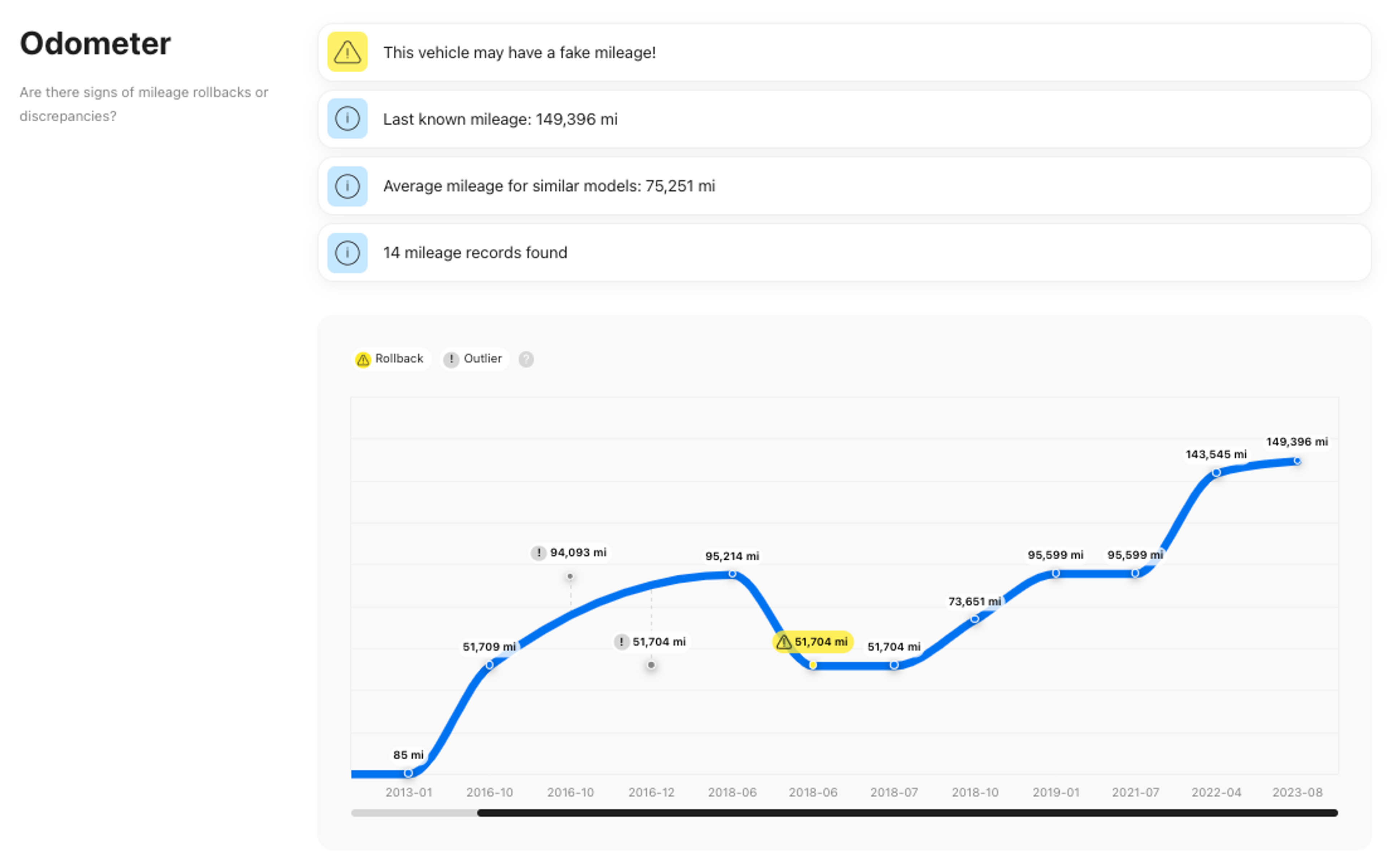 fake mileage, odometer rollback, mileage history report graph, graph, history report, vehicle history report, car mileage