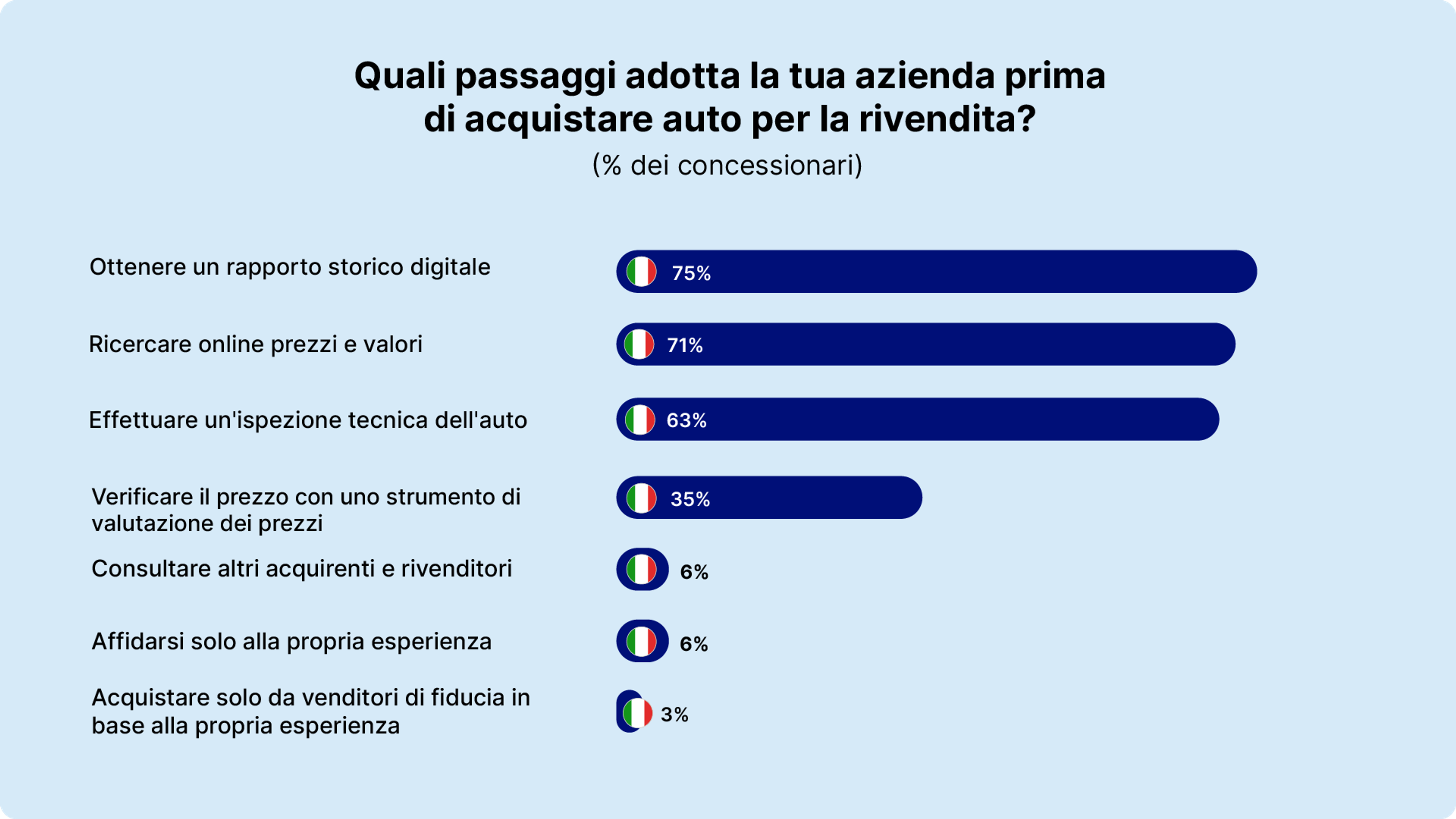 quali passaggi adotta la tua azienda prima di acquistare auto per la rivendita?