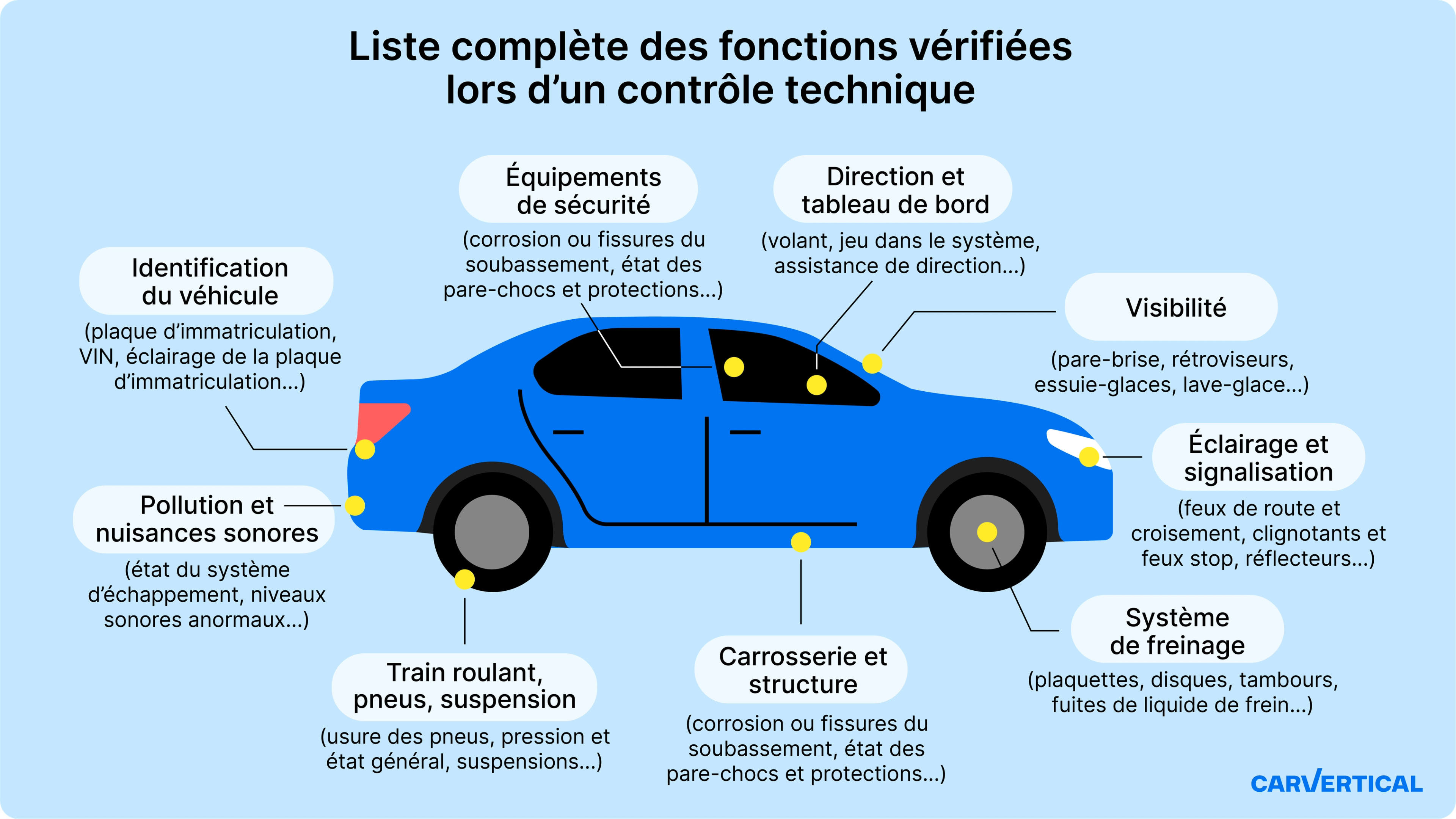 Infographie montrant les fonctions vérifiées lors du contrôle technique d’une voiture en France, incluant les freins, l’éclairage, les émissions, et la direction.