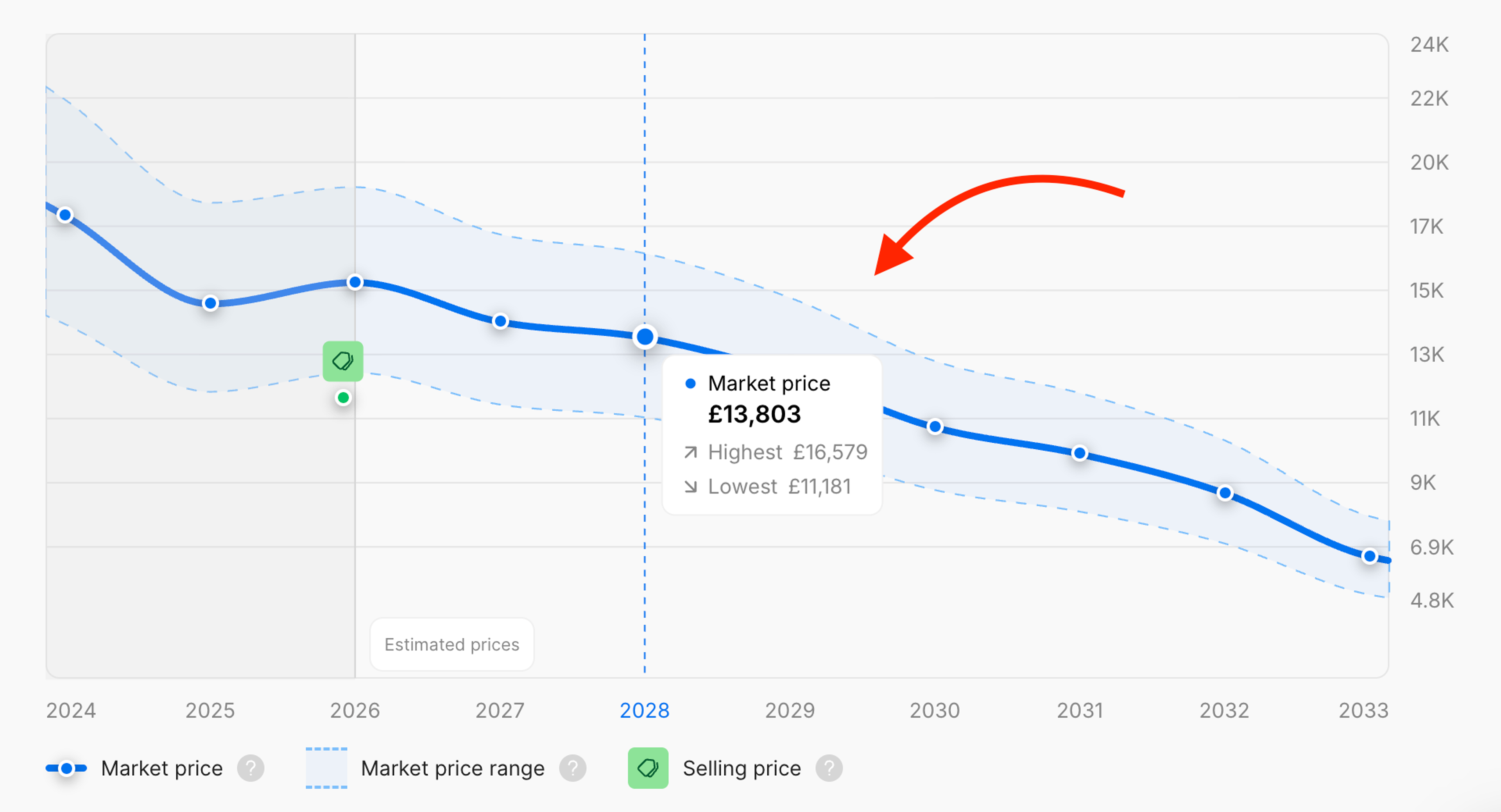 Price forecast for a car over the next 7 years