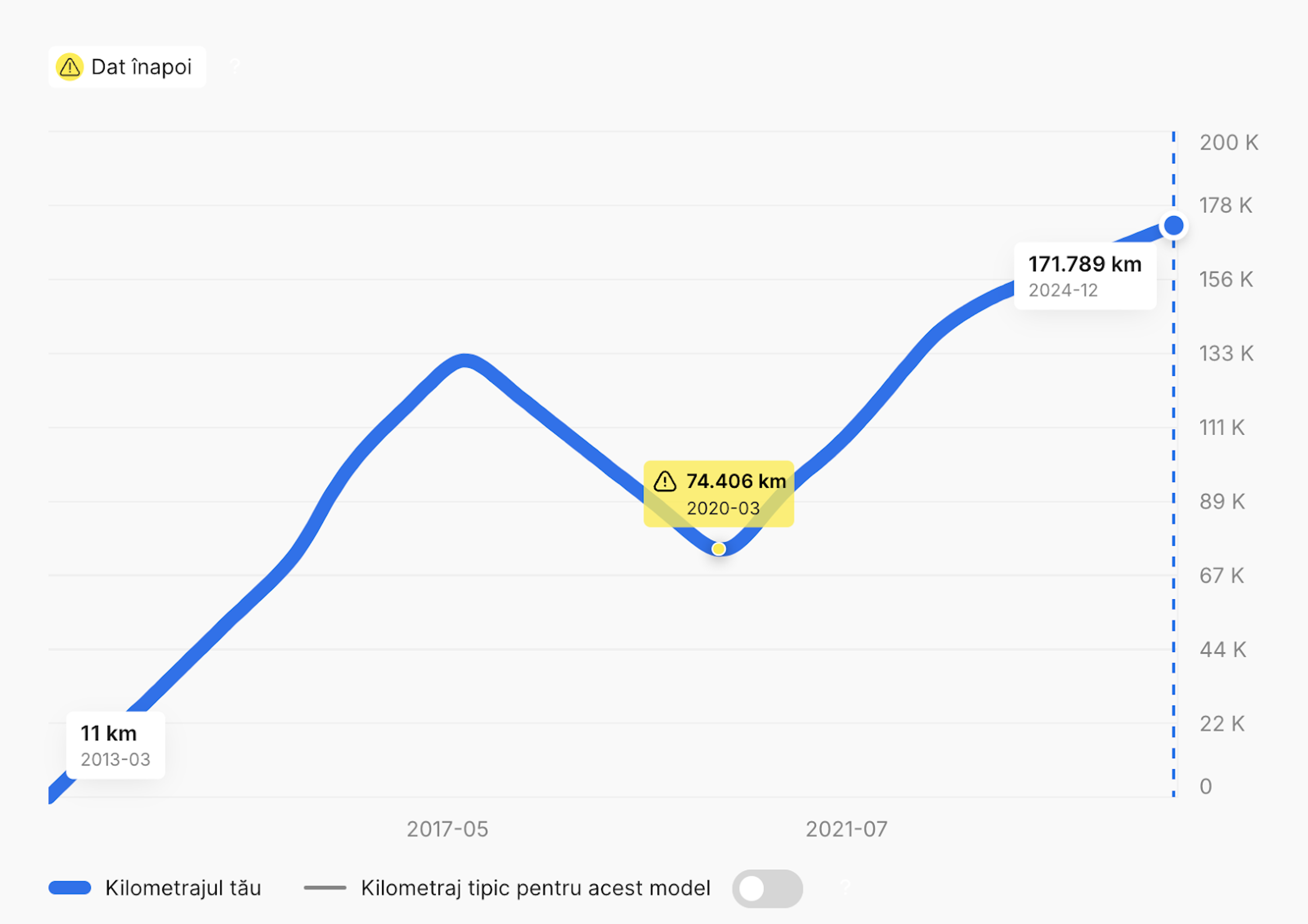 Derulare de kilometraj care a fost găsită într-un raport carVertical