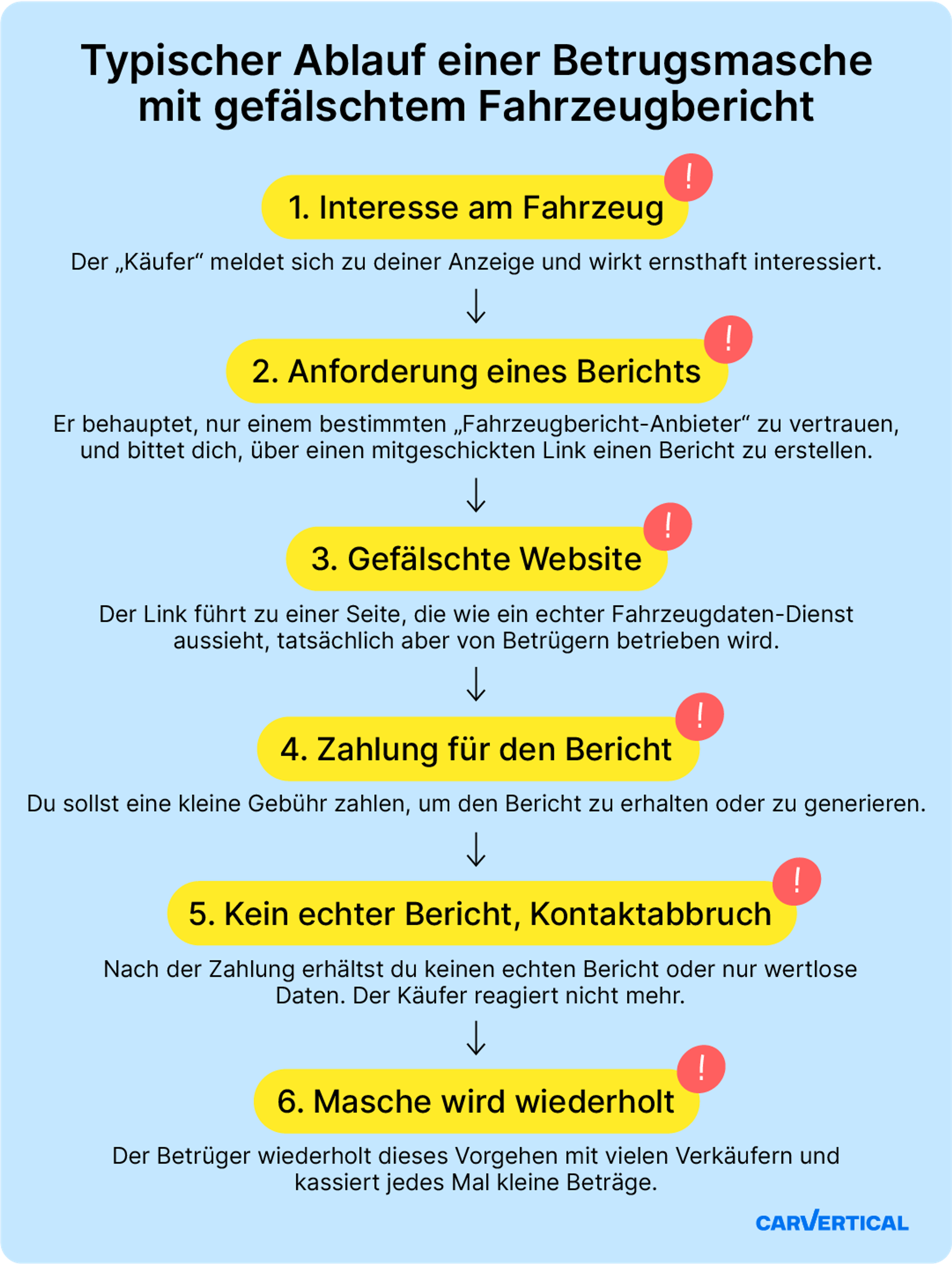 Betrugsmasche mit gefälschtem Fahrzeugbericht über manipulierten Website-Link