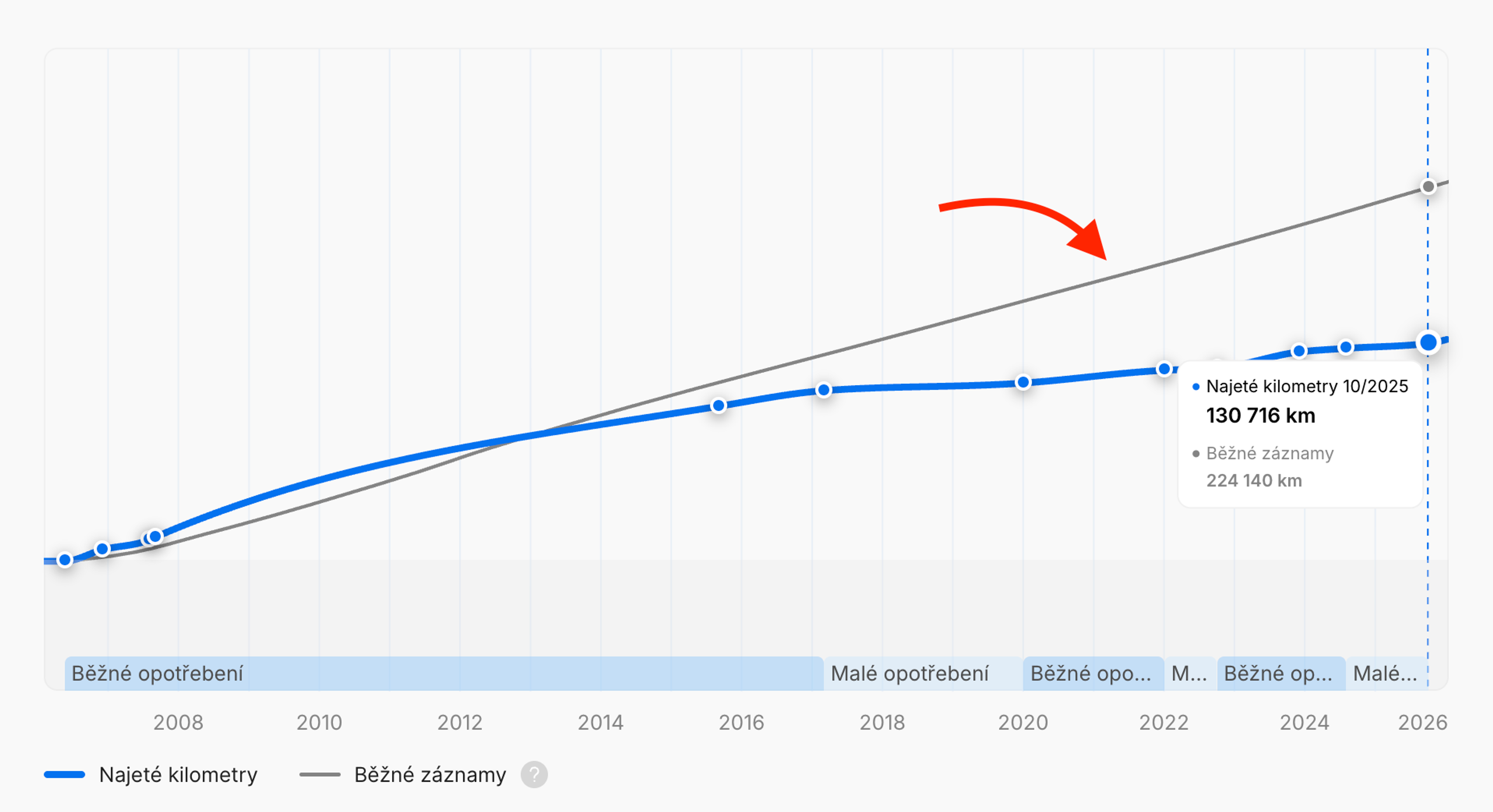 Graf typických najetých kilometrů zaznamenaných pro vozidla stejného modelu a roku výroby