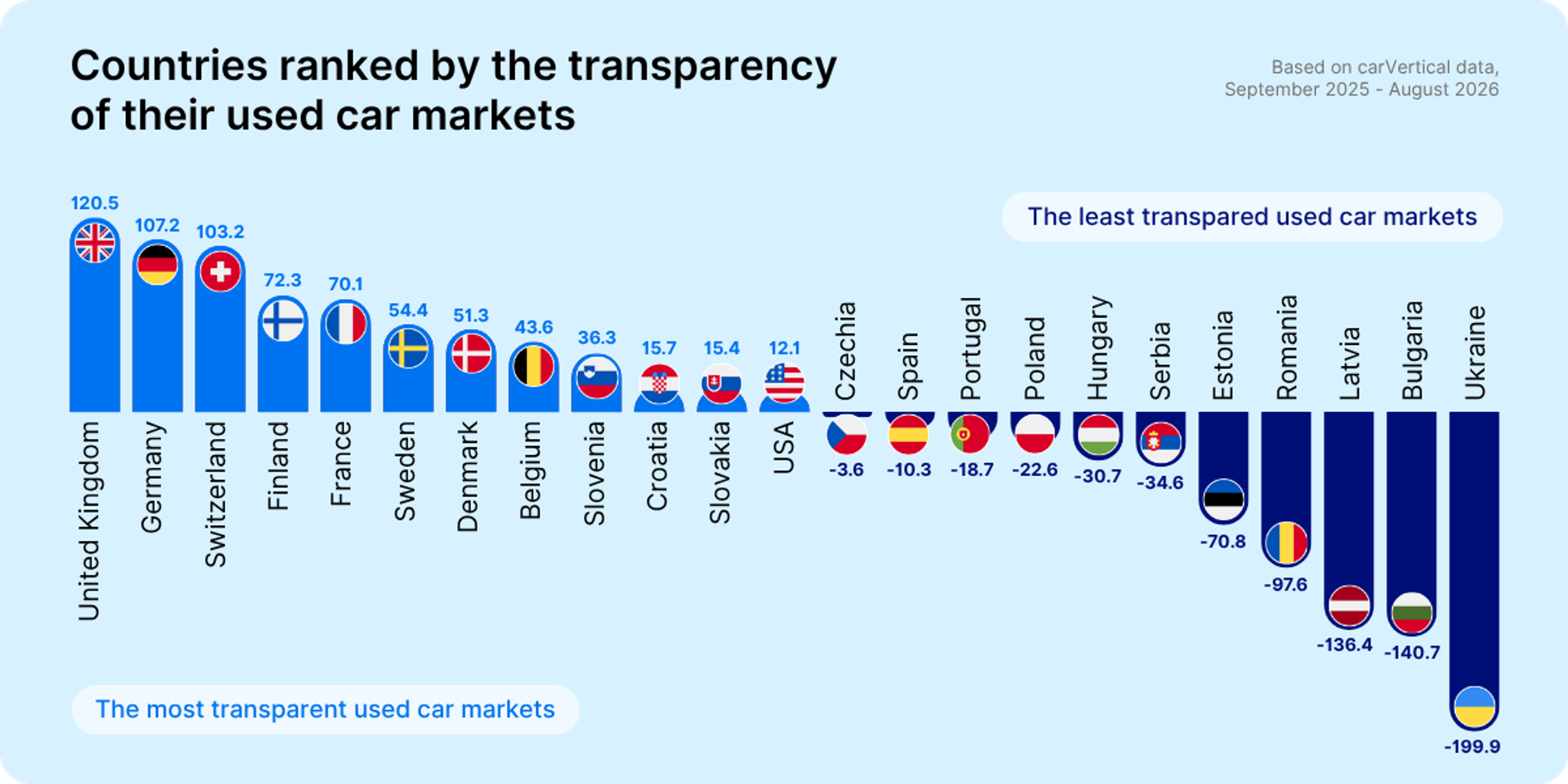 Transparency Index 2026 data of Europe