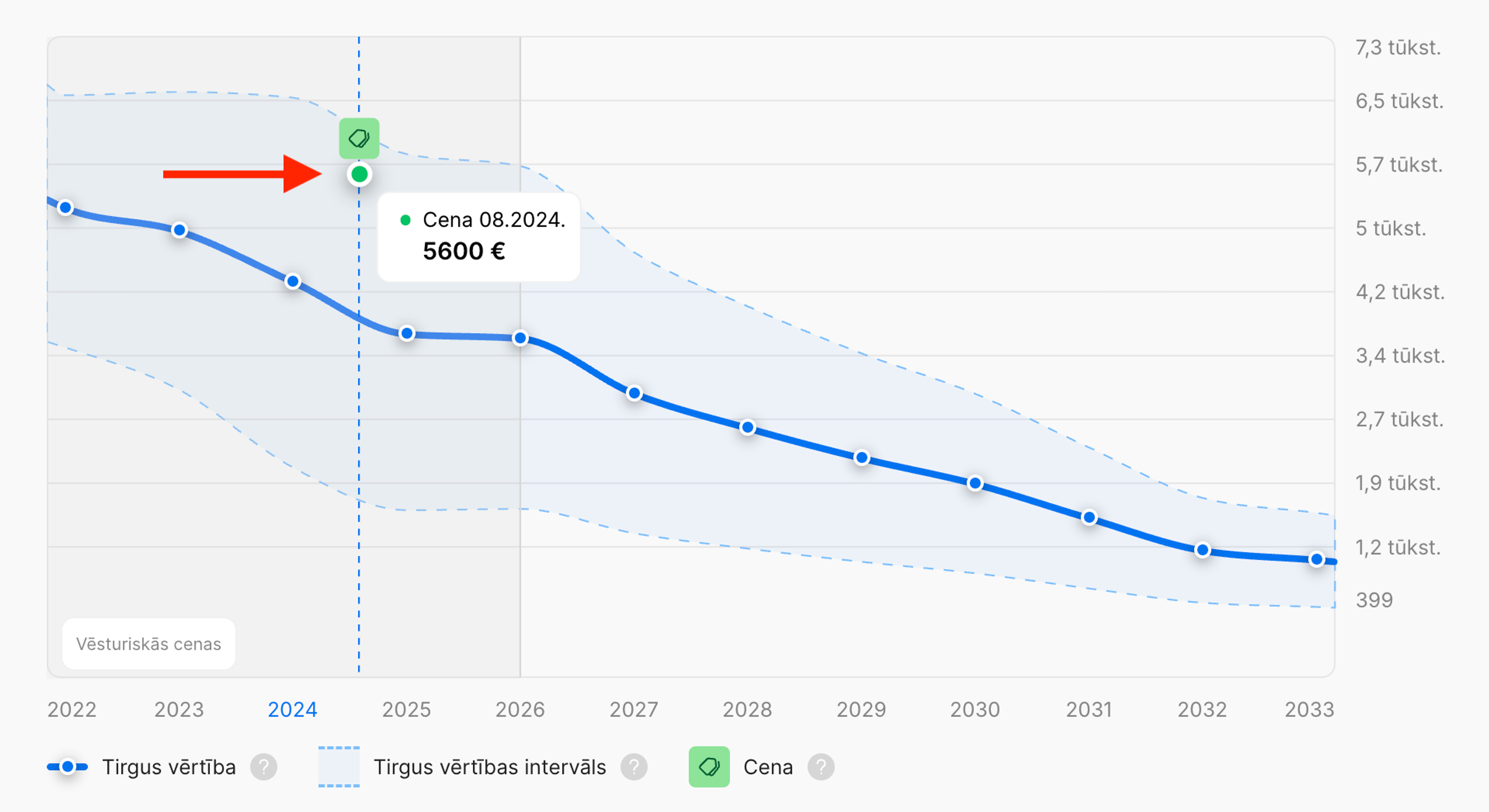 Zaļš marķieris grafikā, kas norāda uz zināmu pārdošanas cenu