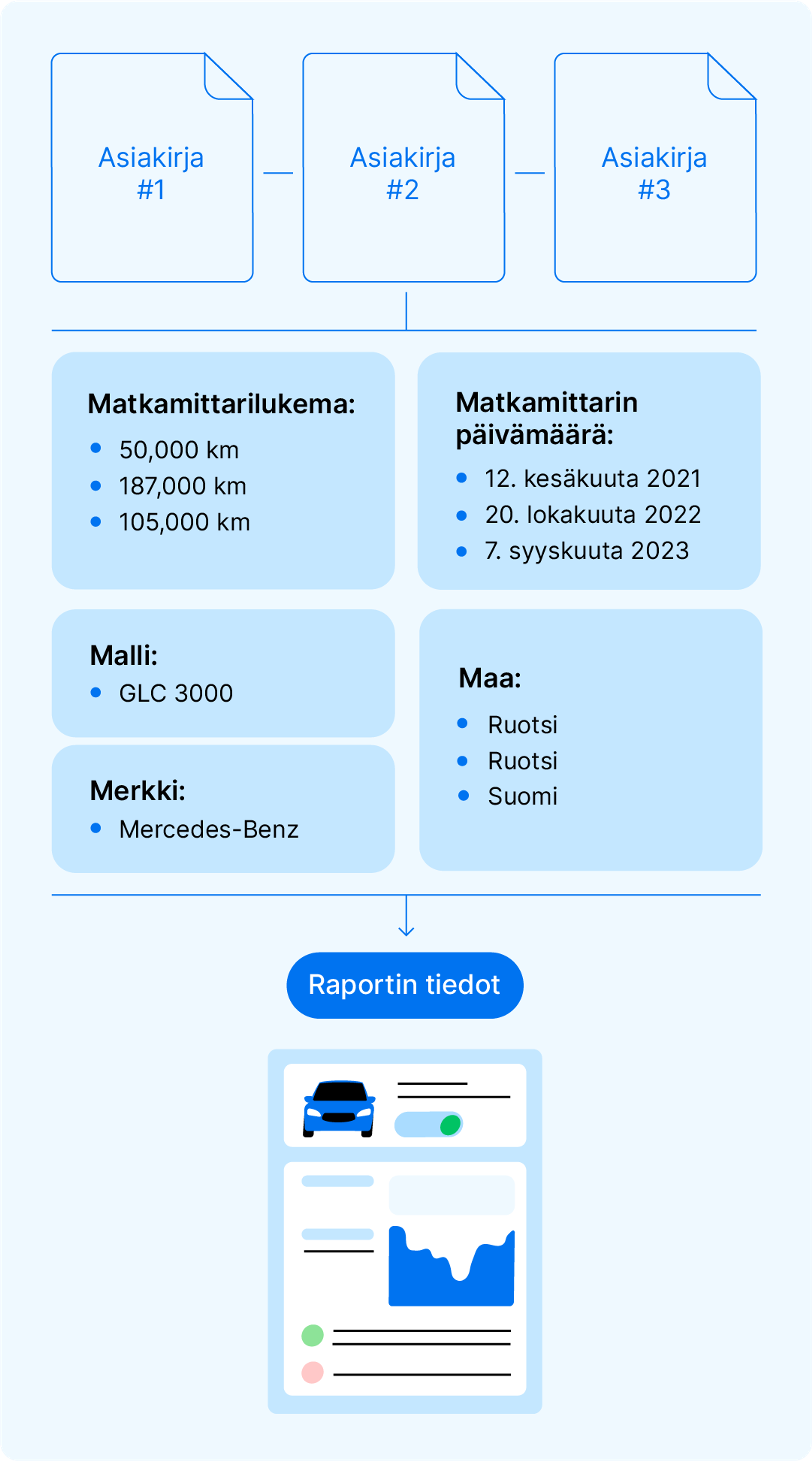 Käsiteltyjen tietojen jakautuminen raportin asiaankuuluvissa osissa