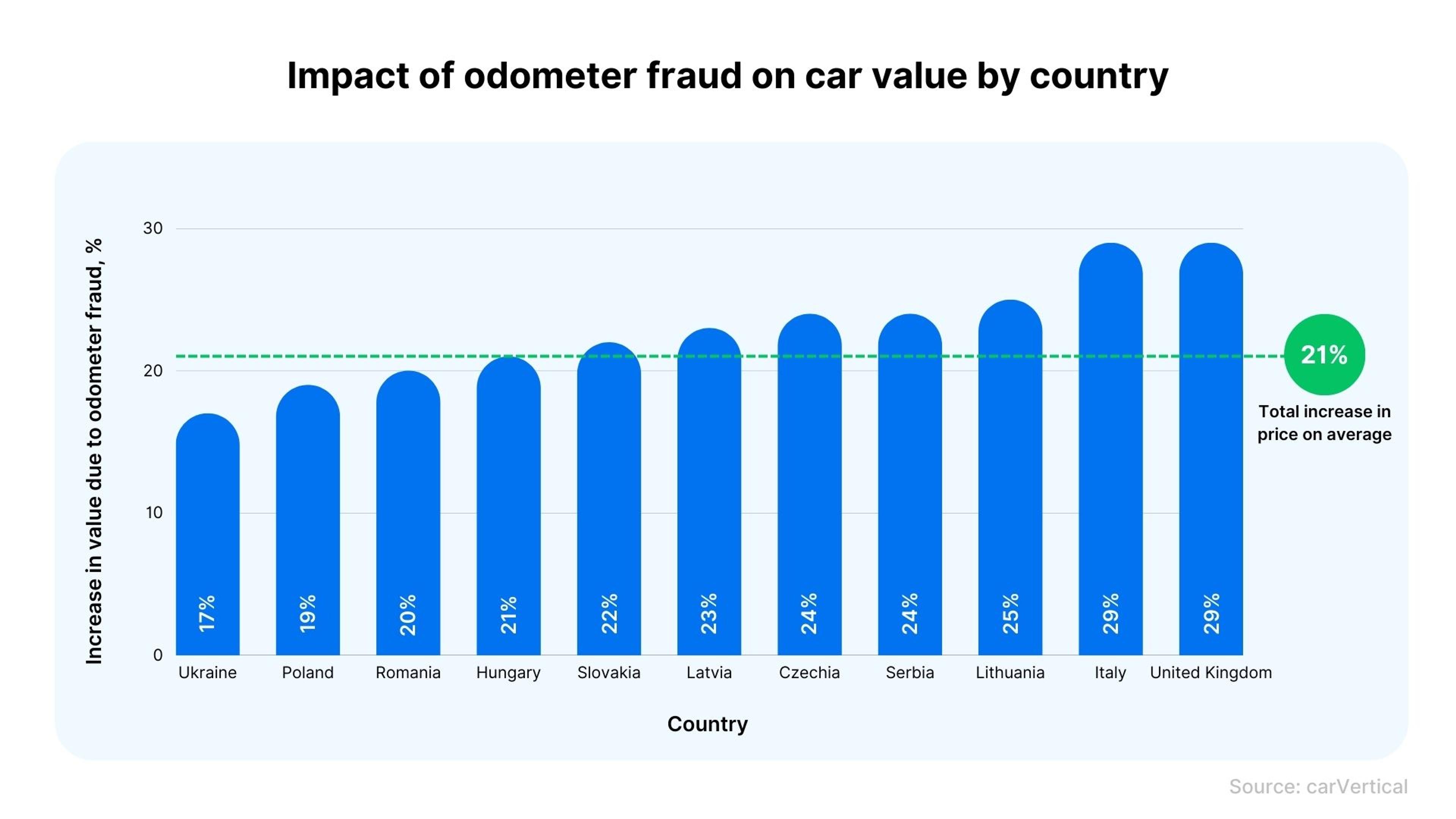 Impact of odometer fraud on car value by country
