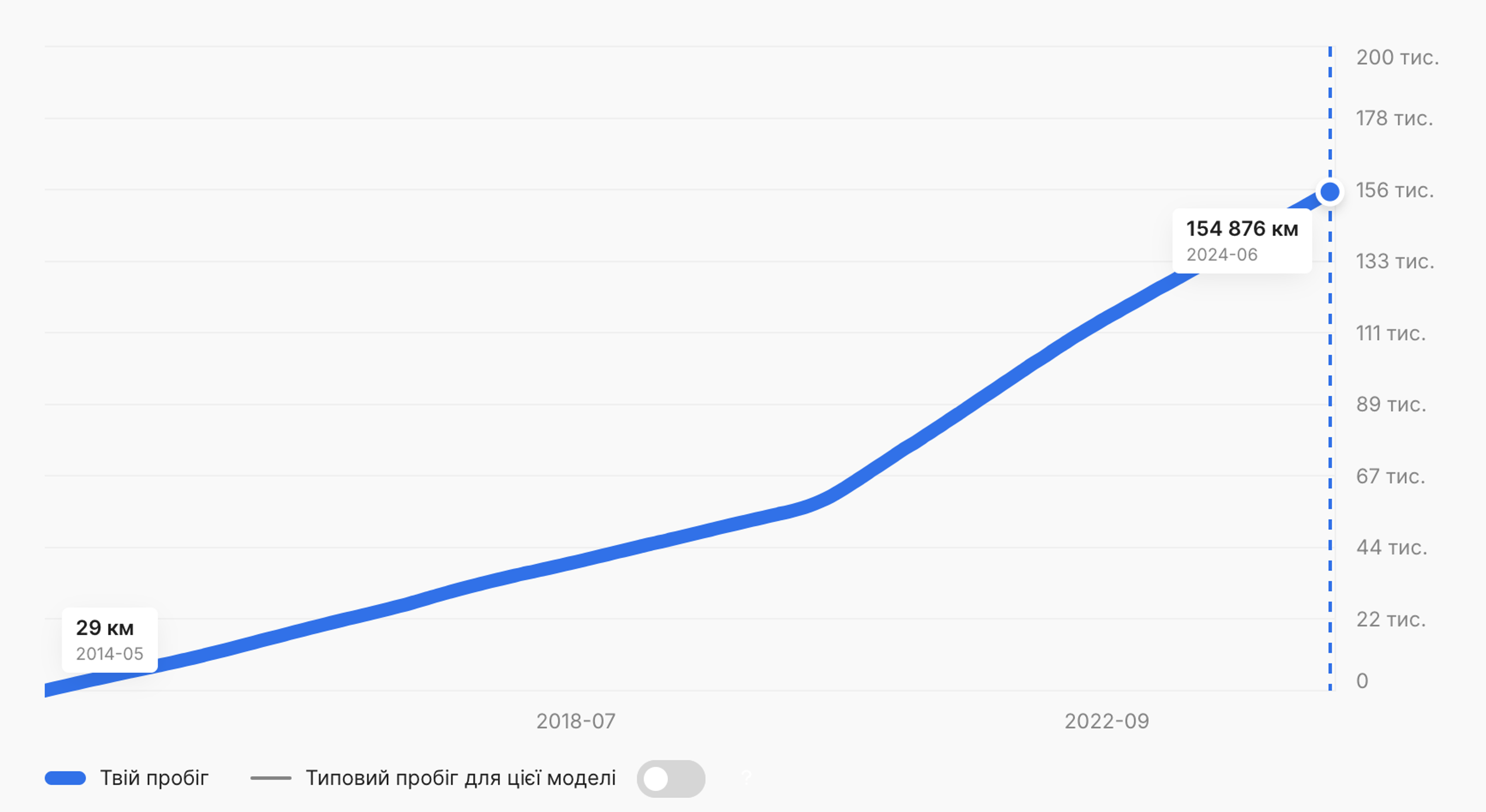 Графік Dacia Duster 2014 року демонструє значні розриви між записами пробігу