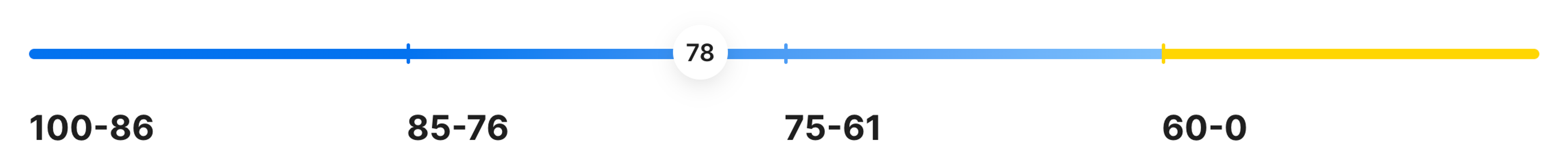 vizualizace jednotlivých kategorií skóre carVertical