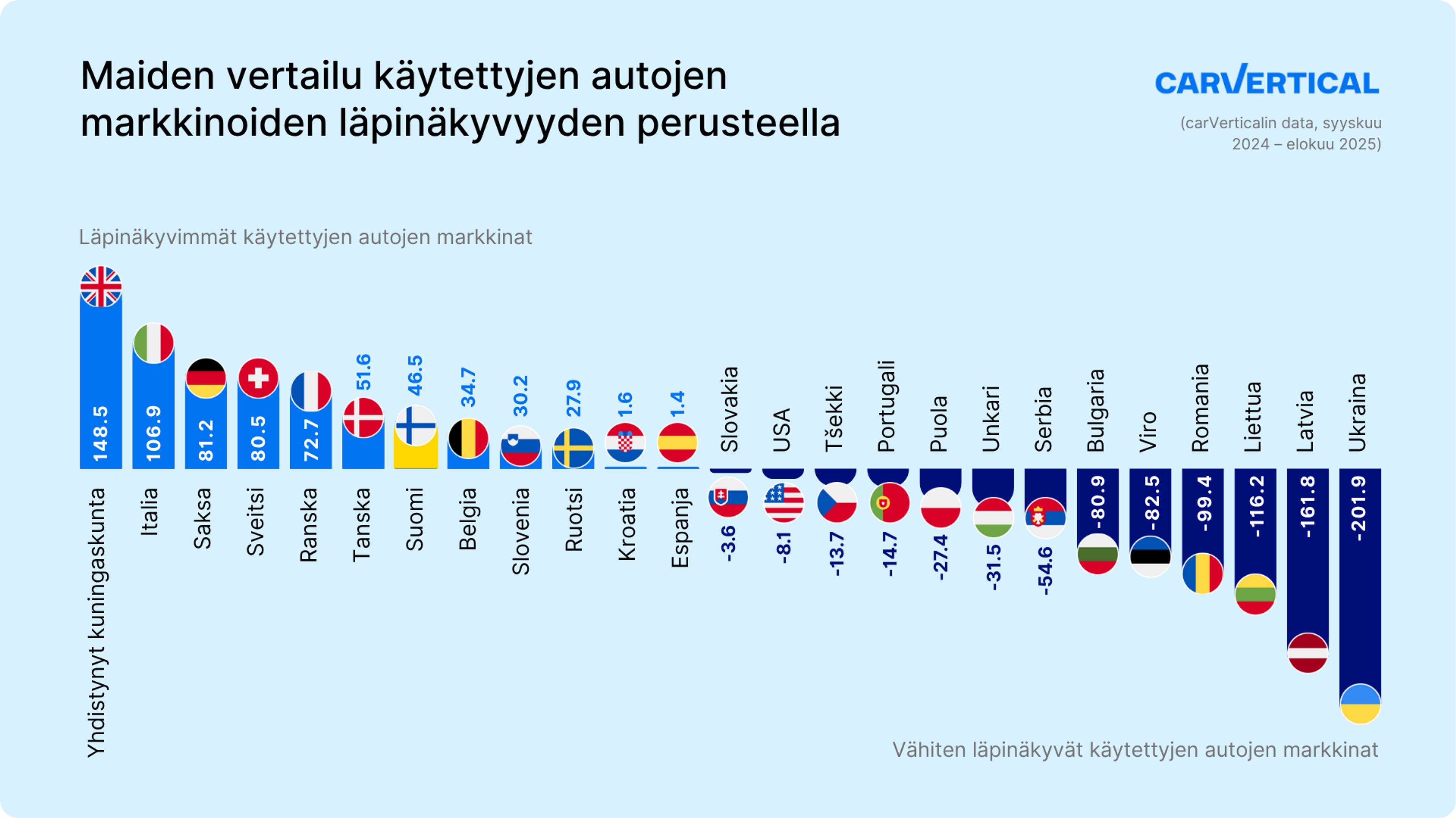 maat luokiteltu käytettyjen autojen markkinoiden läpinäkyvyyden mukaan
