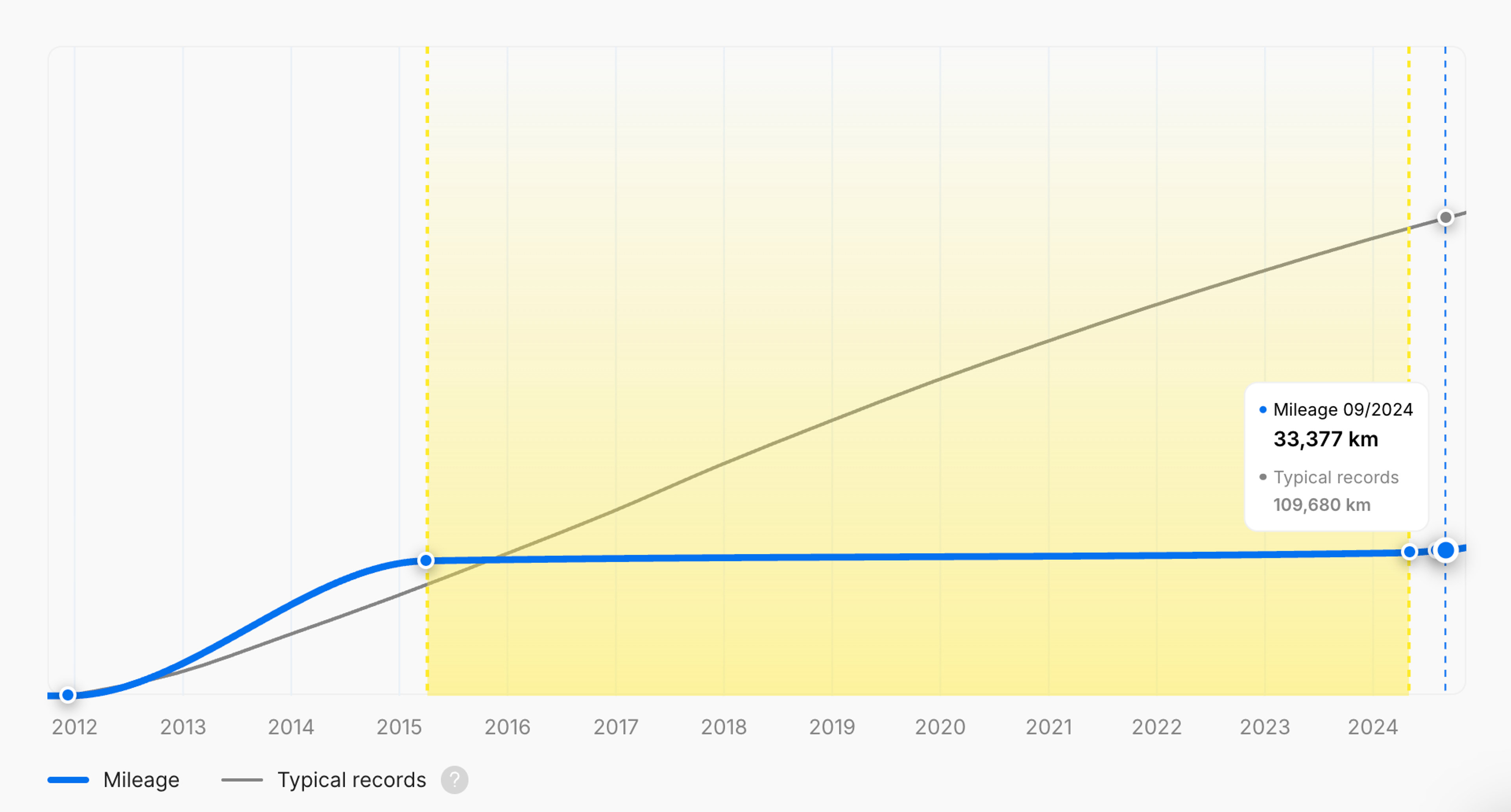 Mileage stagnation in a carVertical vehicle history report