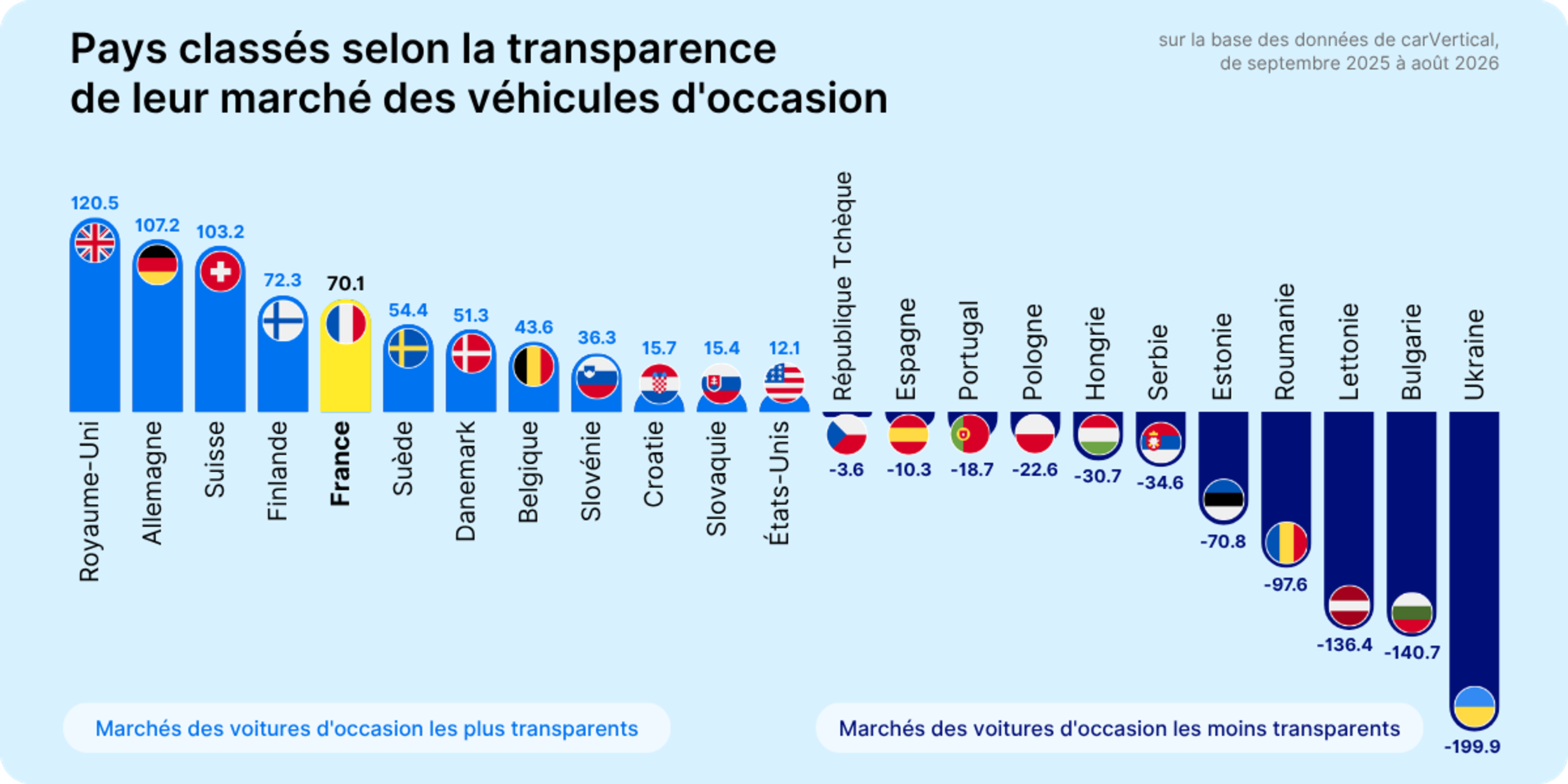 Données de l’Indice de transparence 2026 en Europe