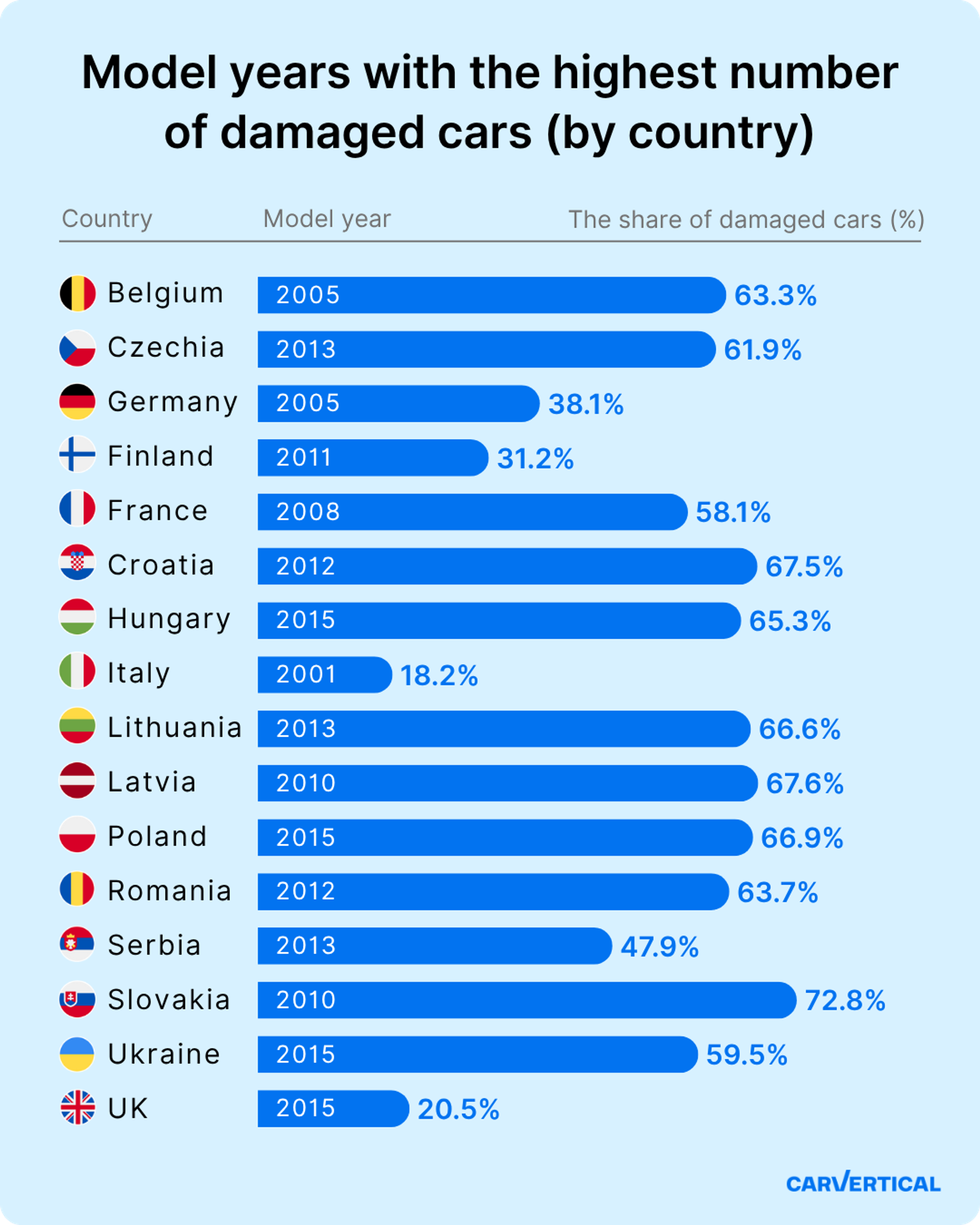 model years with the highest number of damaged cars (by country)