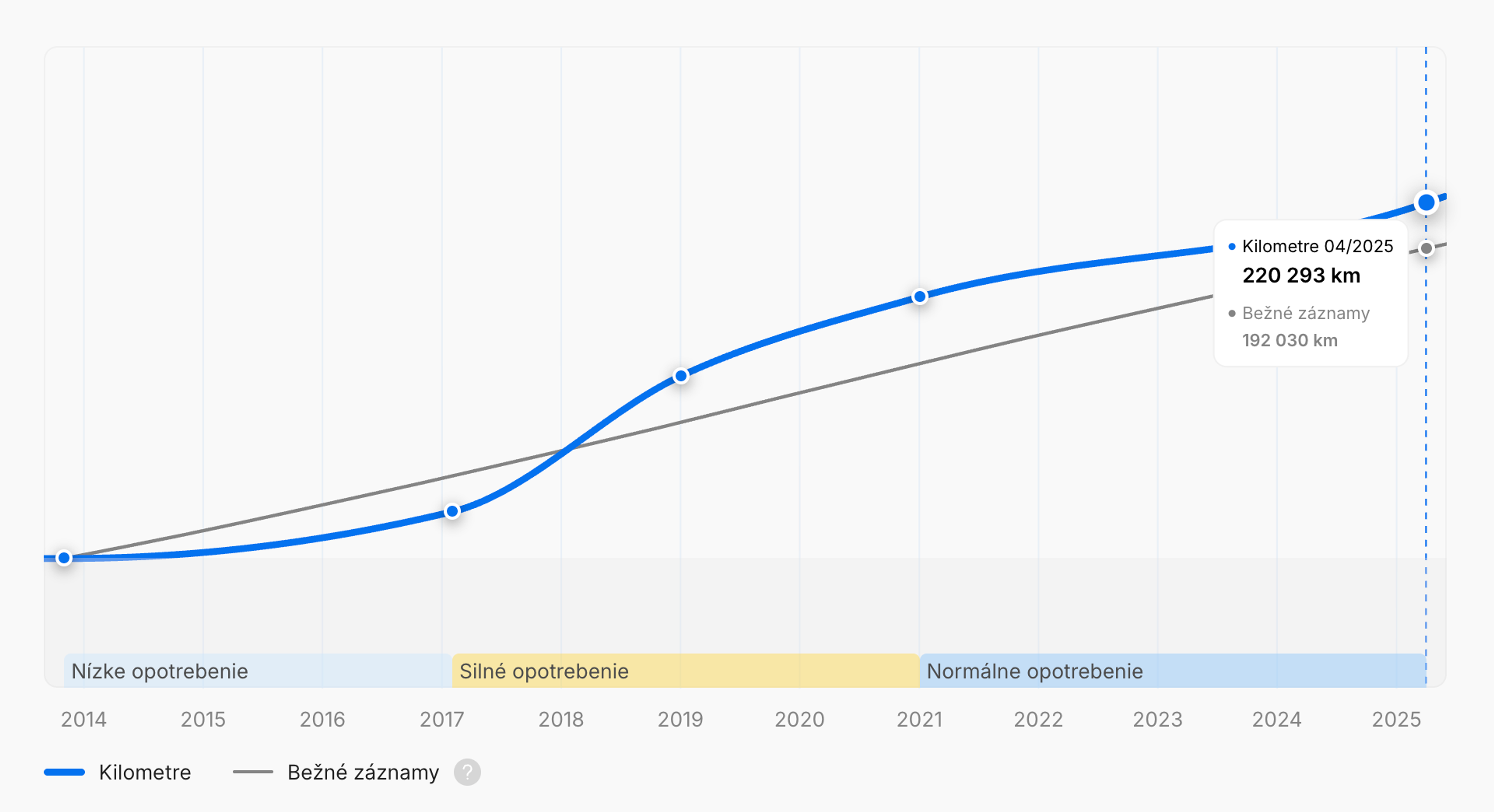 Obdobie silného opotrebenia v prehľade carVertical