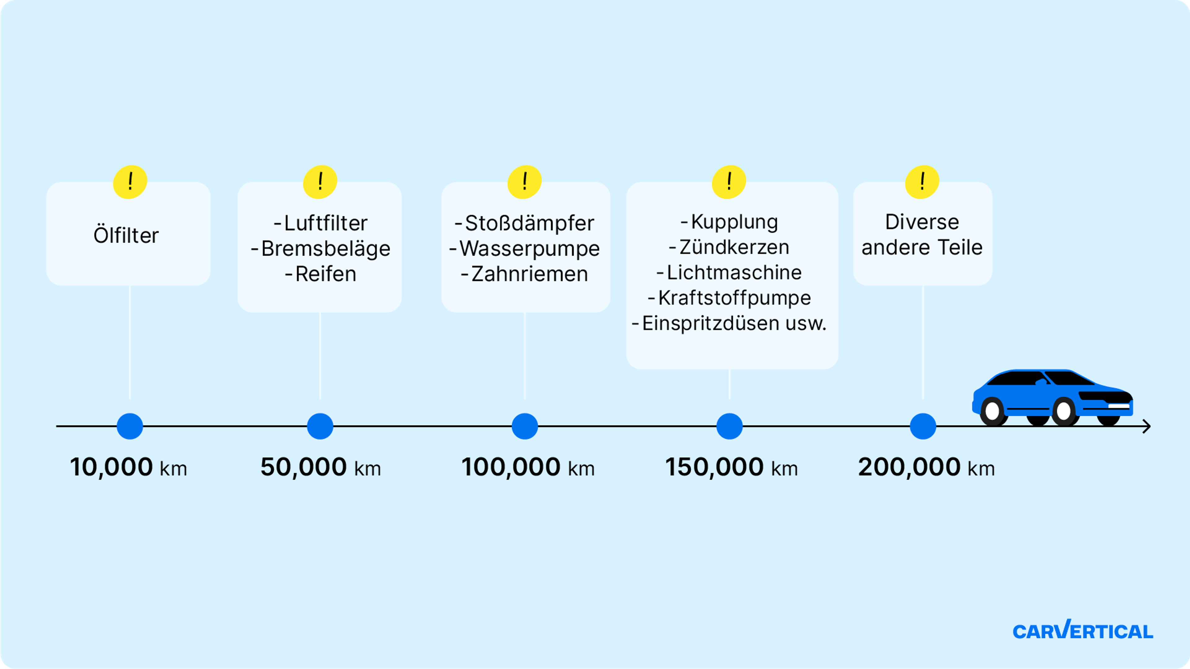 Wie verschiedene Fahrzeugteile mit zunehmender Fahrleistung verschleißen