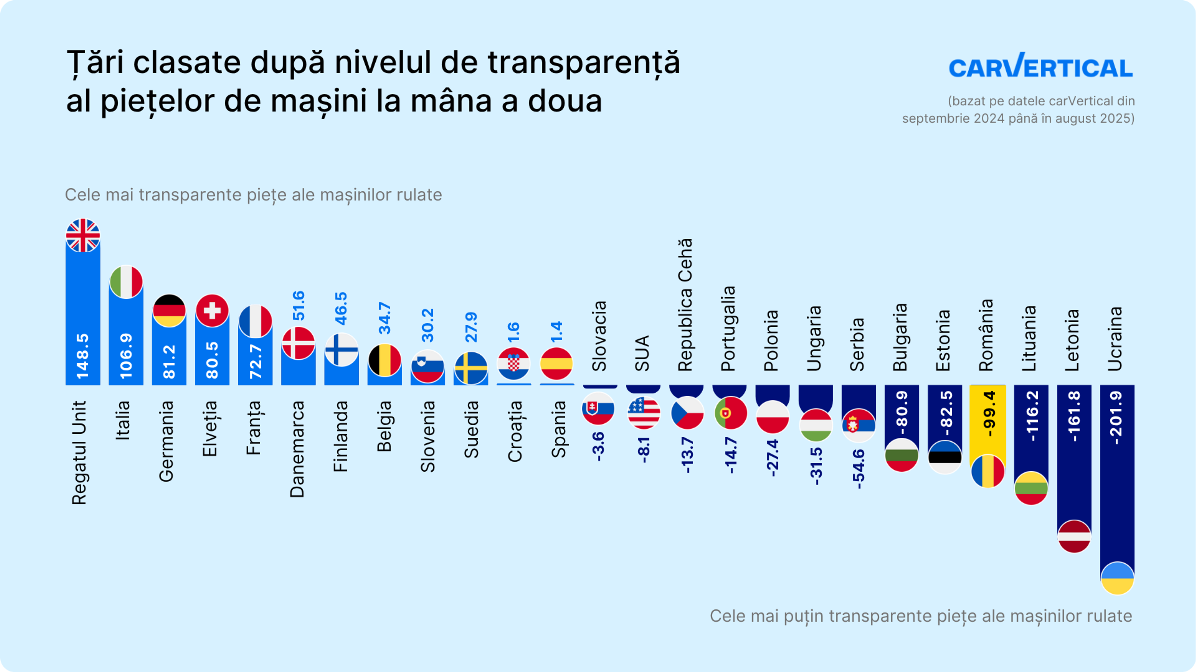 țări clasificate în funcție de transparența piețelor lor de mașini second-hand