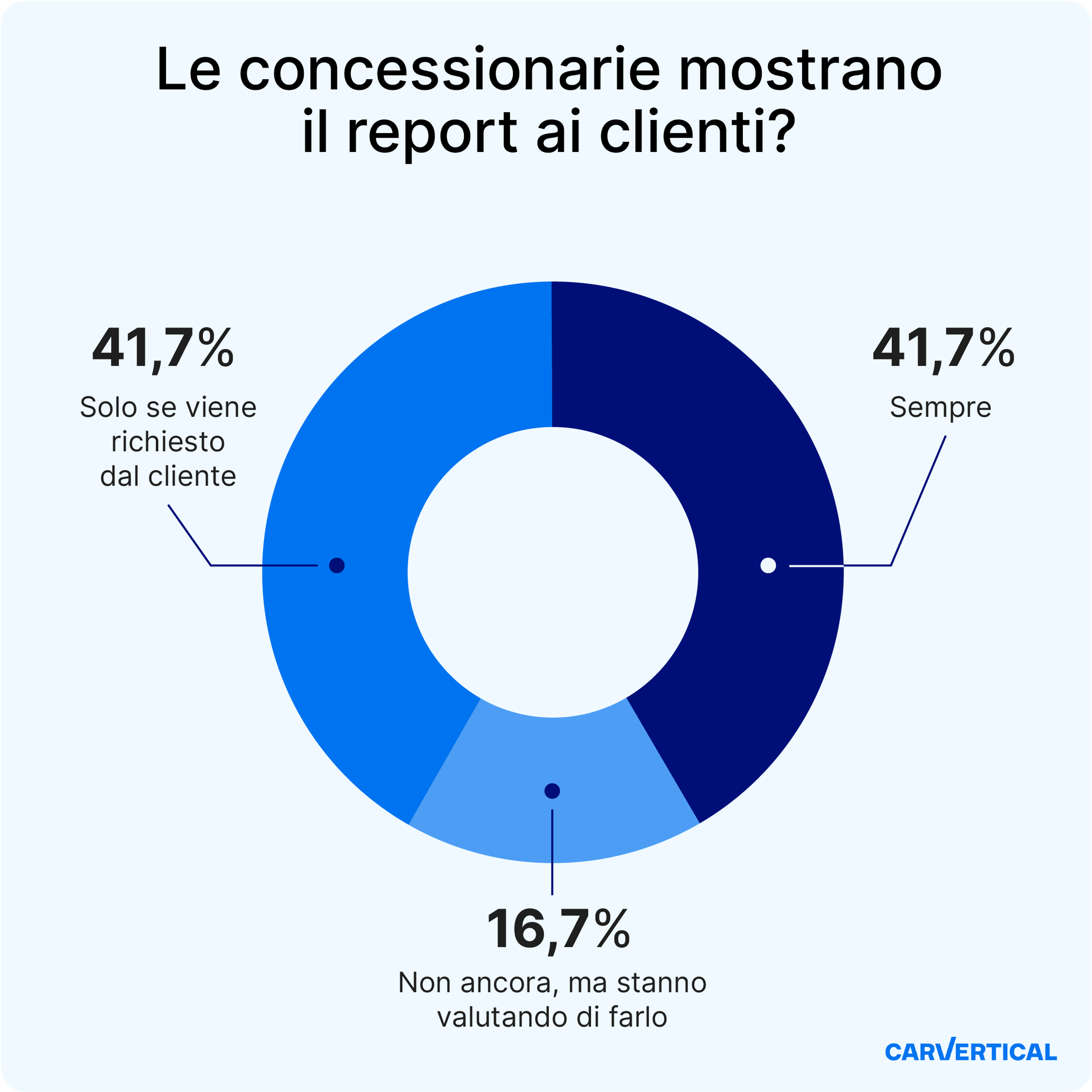 condivisione del rapporto storico dell'auto