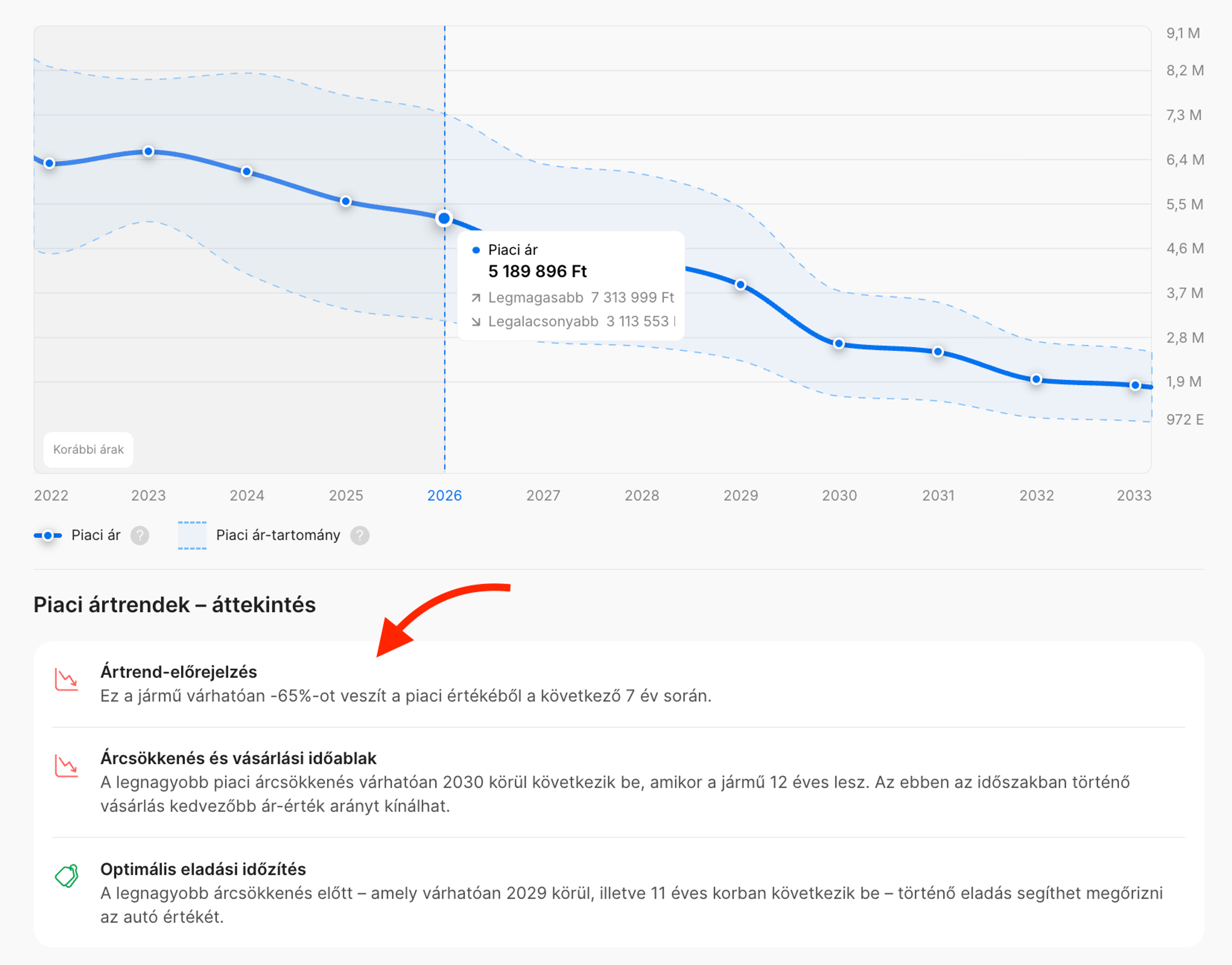 További információk a jármű értékcsökkenéséről és az optimális vásárlási és eladási időpontról