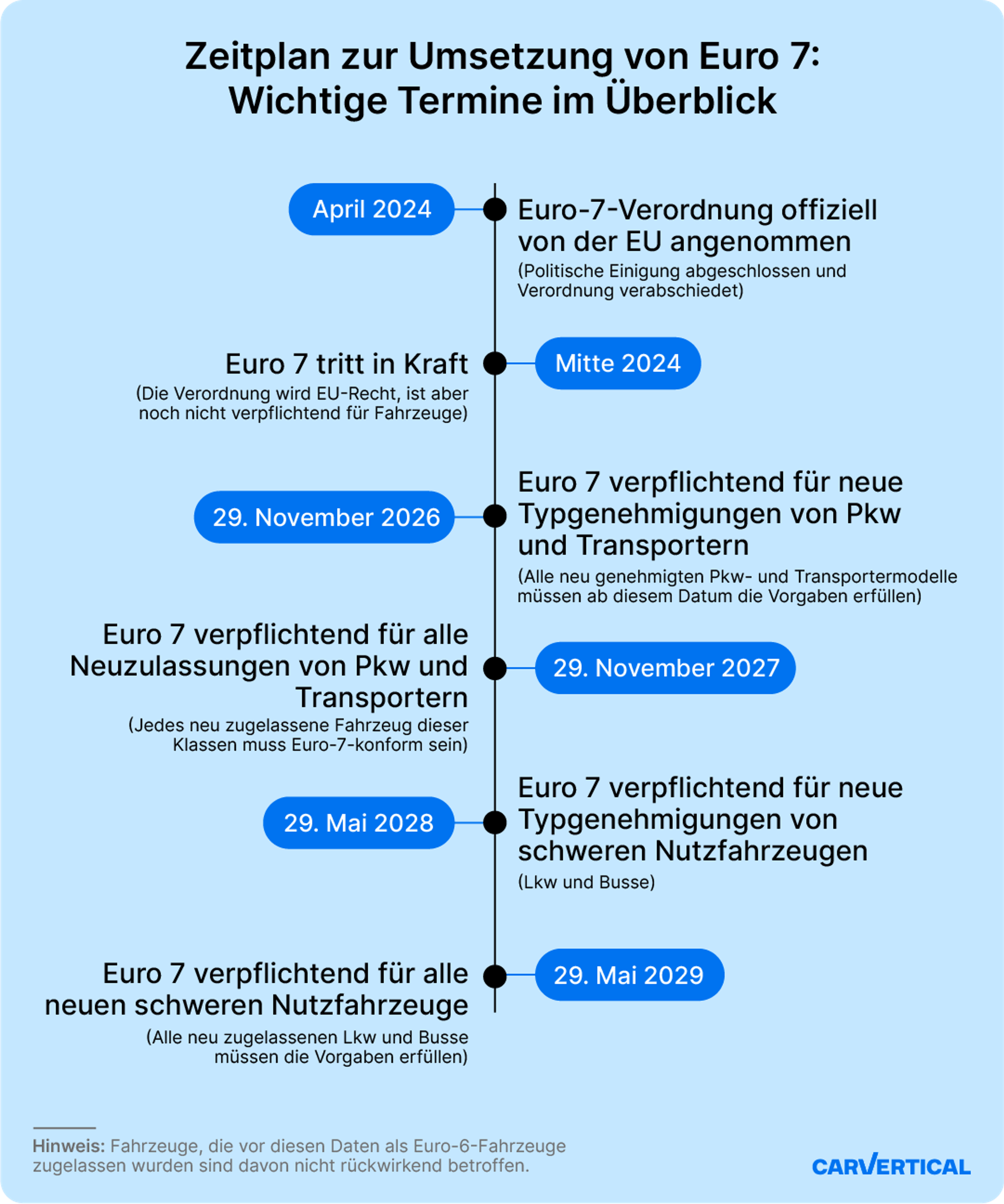 Zeitplan zur Einführung der Euro-7-Abgasnorm