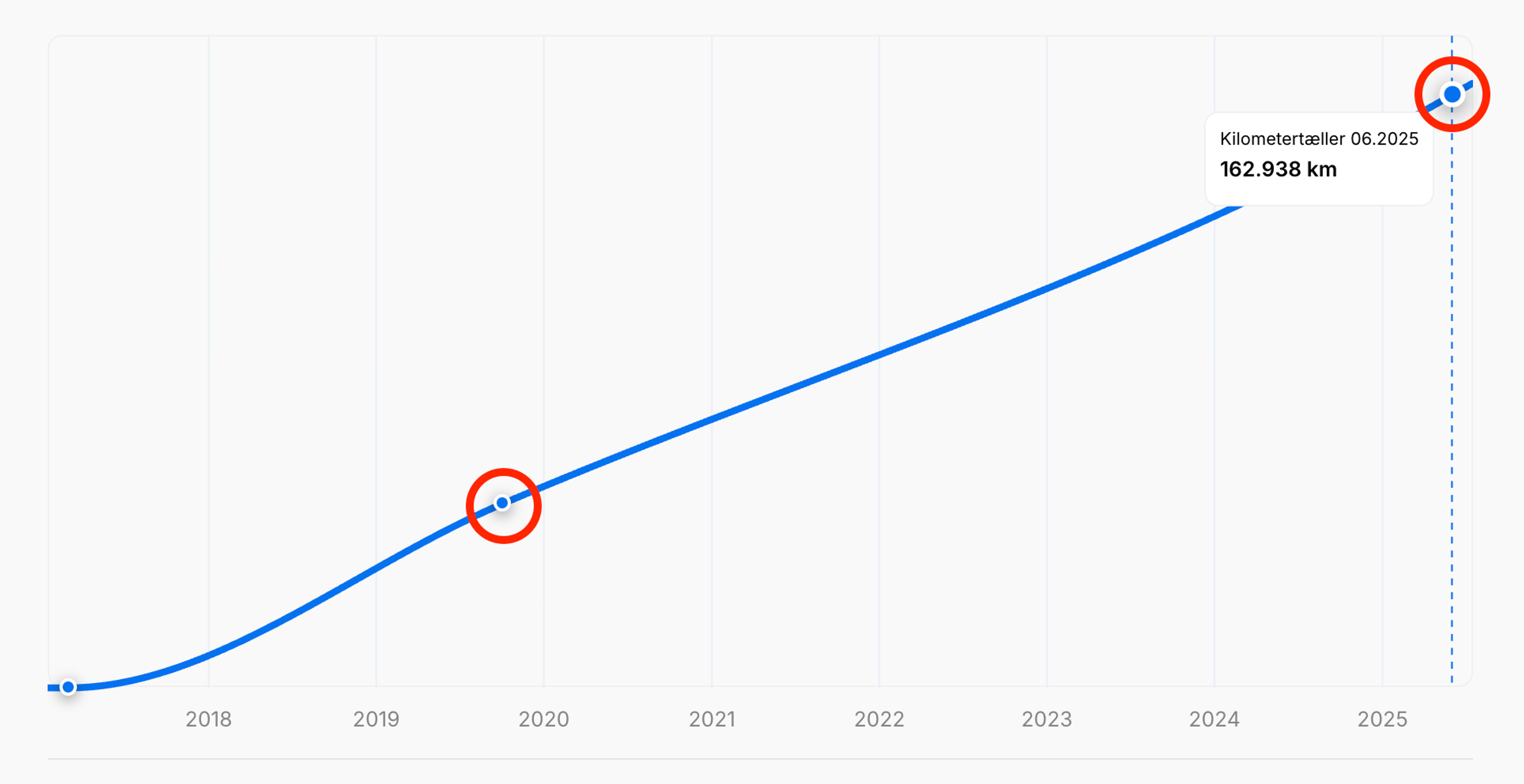 Manglende kilometertaldata i en bilVertikal køretøjshistorikrapport